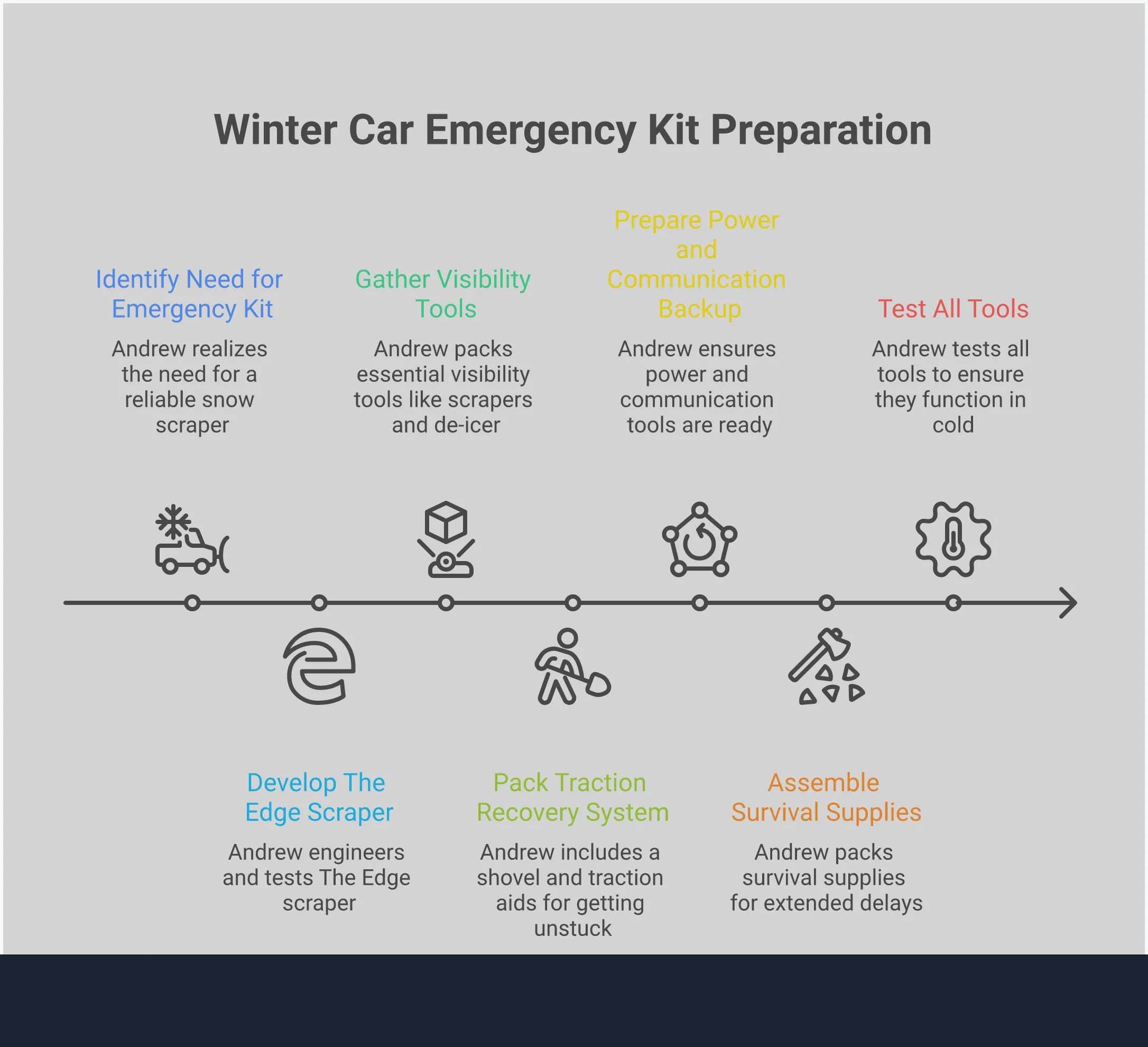 Winter Car Emergency Kit: Essential Gear That Actually Works Winter car emergency kit infographic showing four essential categories: visibility tools including high-performance ice scrapers and de-icer, traction recovery system with metal shovels and sand bags, power backup with jump starters and portable chargers, and survival supplies including wool blankets and emergency food. Each section displays specific tools and equipment with performance statistics and safety benefits for winter driving preparedness.