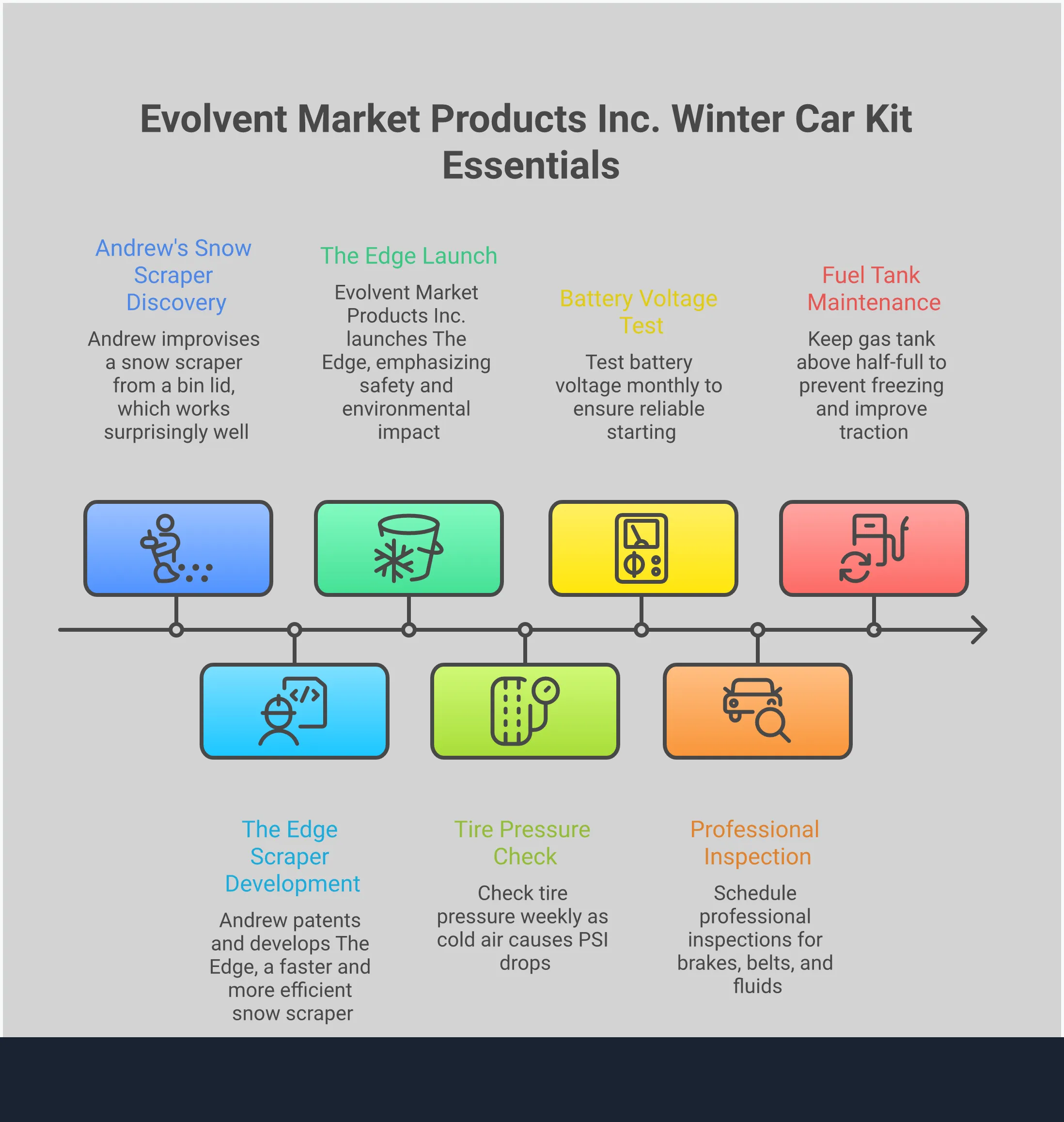 Professional infographic showing winter car emergency kit essentials with four main sections: temperature-specific gear selection featuring thermal blankets and power banks, multi-function tool strategy highlighting The Edge scraper and collapsible shovels, proactive maintenance schedule with tire pressure and battery testing guidelines, and quality versus budget trade-offs comparing durable tools to cheap alternatives. Each section includes specific measurements, temperatures, and performance metrics for building a reliable winter safety kit.