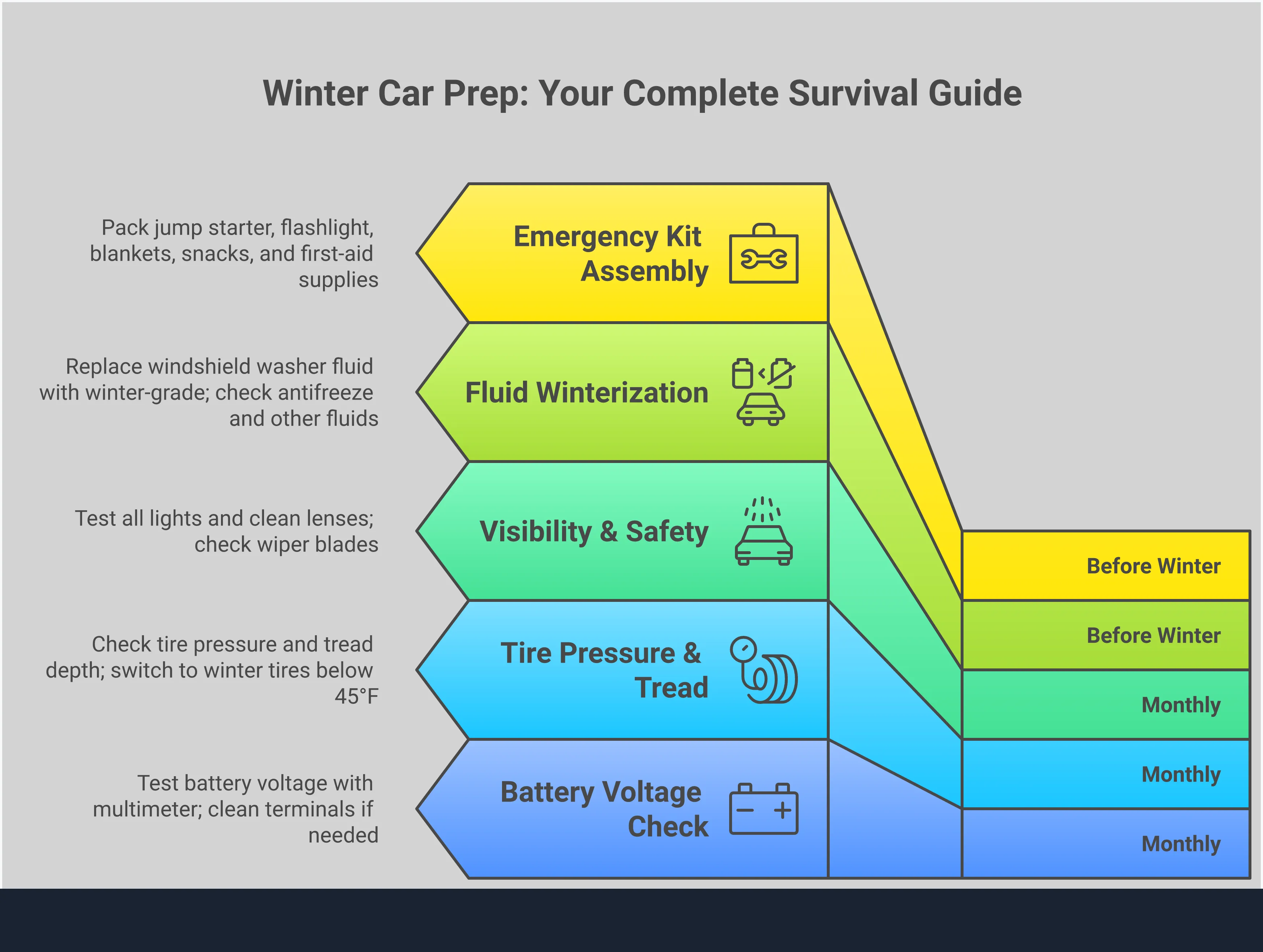 Winter car preparation infographic showing five essential maintenance areas: battery testing and electrical system checks, tire pressure and tread inspection guidelines, fluid system winterization steps, emergency kit assembly with specific tools and supplies, and visibility and safety system maintenance. Each section includes specific tools, measurements, and actionable steps for vehicle winter readiness.