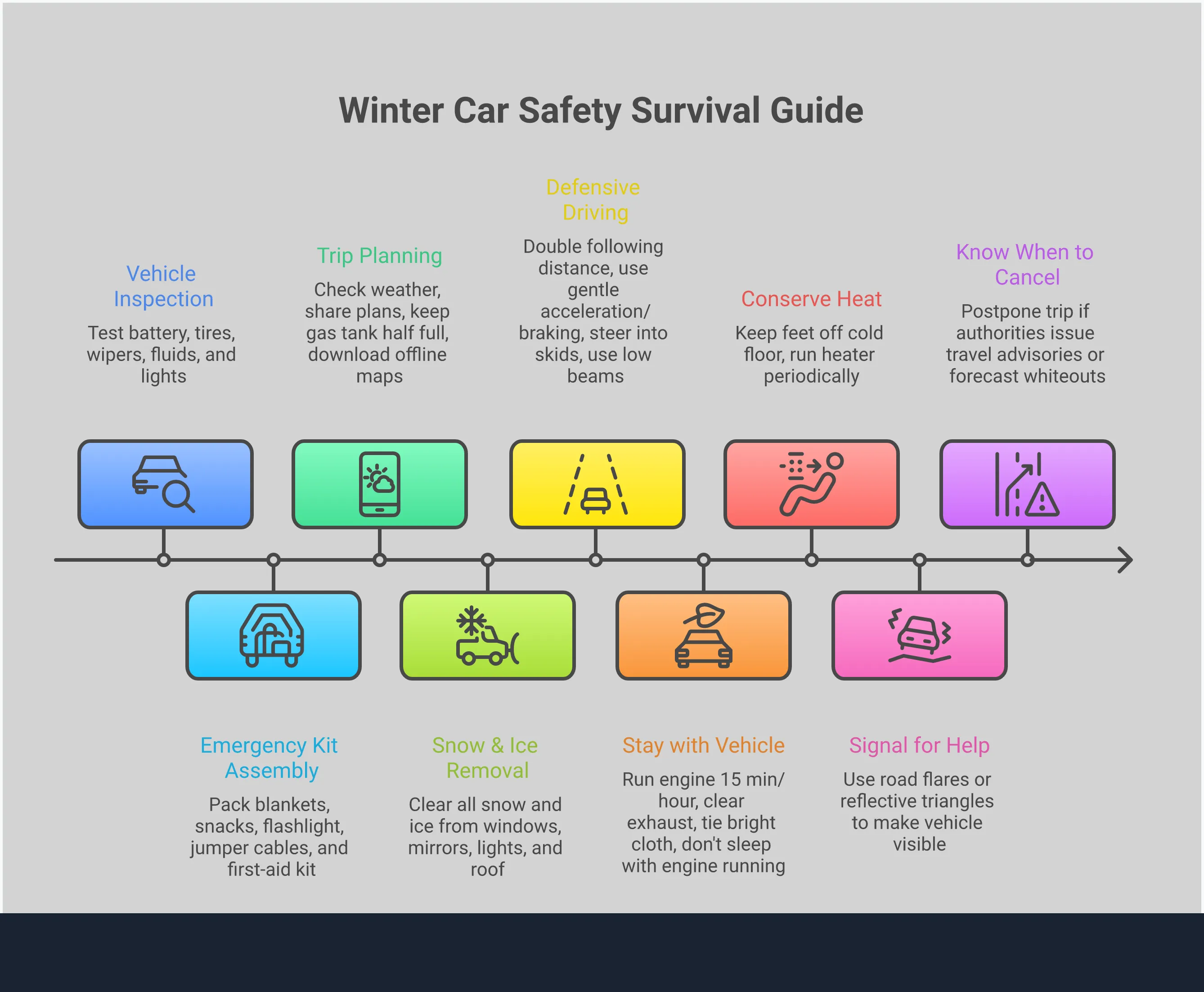 Winter car safety infographic showing five key sections: emergency kit essentials with sleeping bag and flashlight icons, vehicle inspection checklist with battery and tire symbols, defensive driving techniques with car and road graphics, storm survival protocol with shelter and signal imagery, and trip planning strategy with route and weather icons. Each section includes specific actionable steps and safety statistics in a clean, professional layout with winter-themed blue and white color scheme.