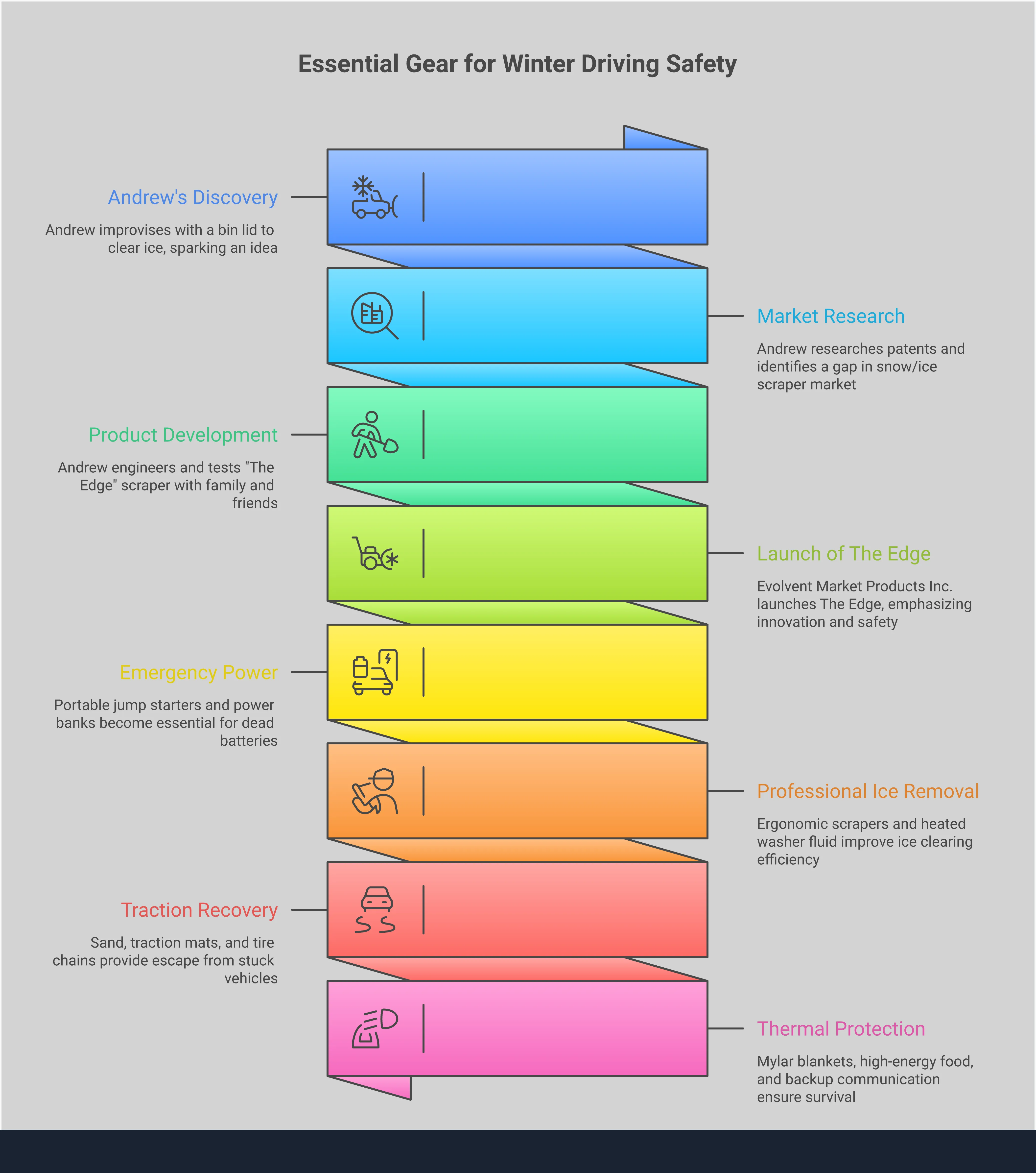 Professional winter driving safety infographic showing four key sections: emergency power solutions featuring portable jump starters and power banks, professional ice removal techniques with proper scraping methods, traction recovery systems including sand bags and tire chains, and thermal protection gear with emergency blankets and communication tools. Each section includes specific product recommendations, technical specifications, and safety statistics for winter road emergencies.