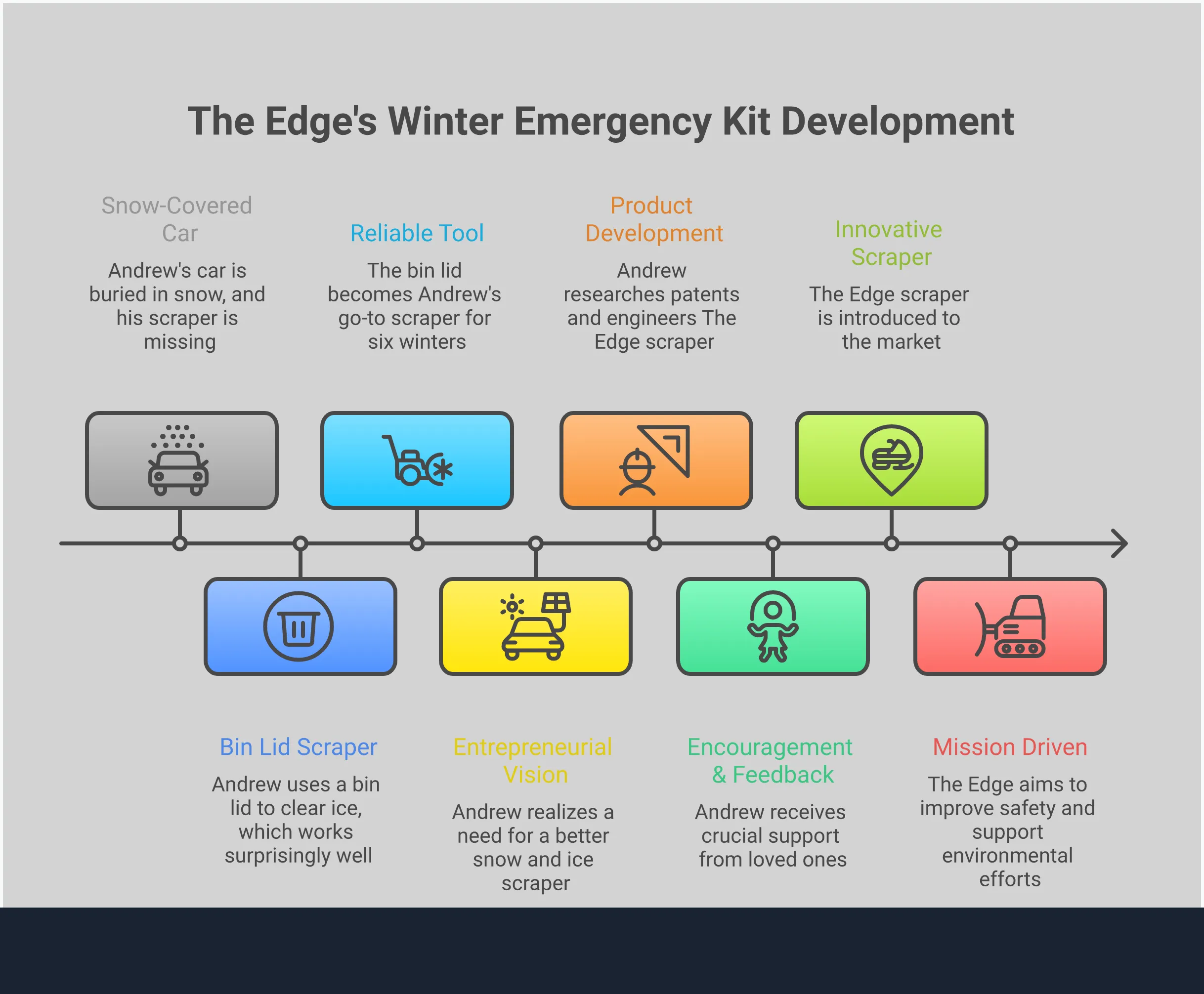 Comprehensive winter emergency kit infographic showing essential survival supplies organized into four categories: warmth and shelter items including wool blankets and thermal gear, heavy-duty snow removal tools like professional scrapers and shovels, emergency visibility equipment including LED flashlights and reflective triangles, and survival food and water supplies with high-calorie options. Each section displays specific product recommendations and performance metrics to help drivers build effective roadside emergency kits.