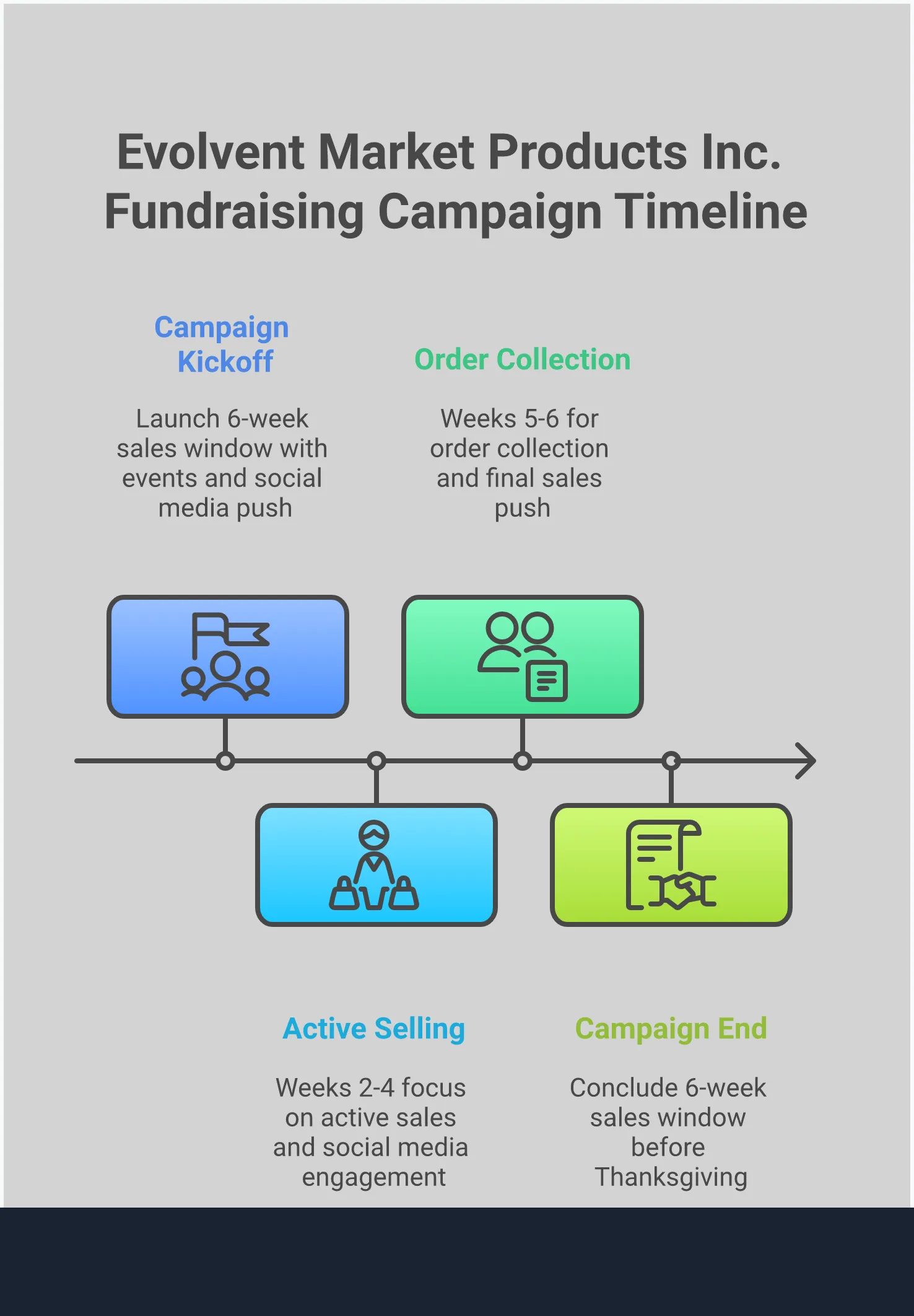 Professional infographic showing winter fundraising strategies with five main sections covering profit margins, timing, marketing tools, competition systems, and partner selection. Features clean typography, strategic icons, and data-driven insights for school fundraising success. Includes specific percentages, timeframes, and actionable steps for maximizing fundraising profits during winter season.