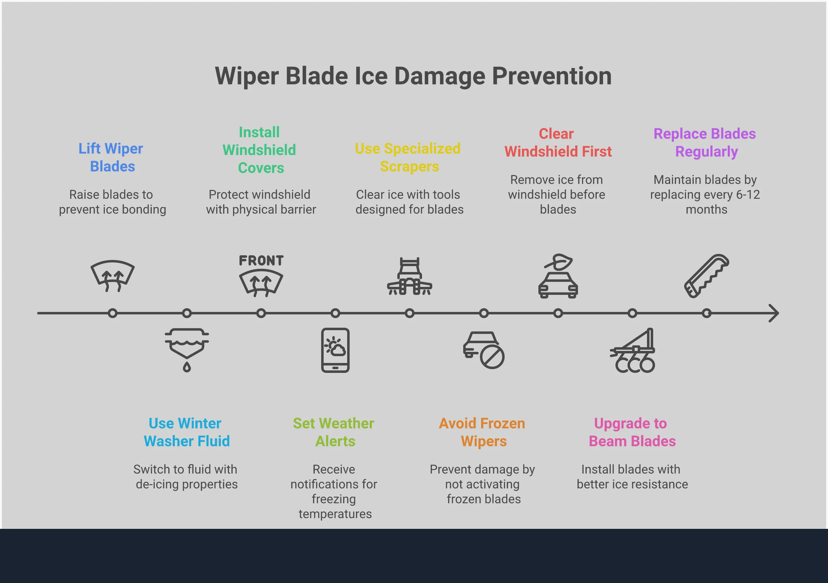 Professional infographic showing winter wiper blade protection methods including pre-storm preparation, proper ice removal techniques, tool selection criteria, and upgrade strategies. Features step-by-step illustrations of wiper lifting, specialized scraper usage, and blade inspection points. Color-coded sections highlight prevention versus repair approaches with specific product recommendations and maintenance timelines.