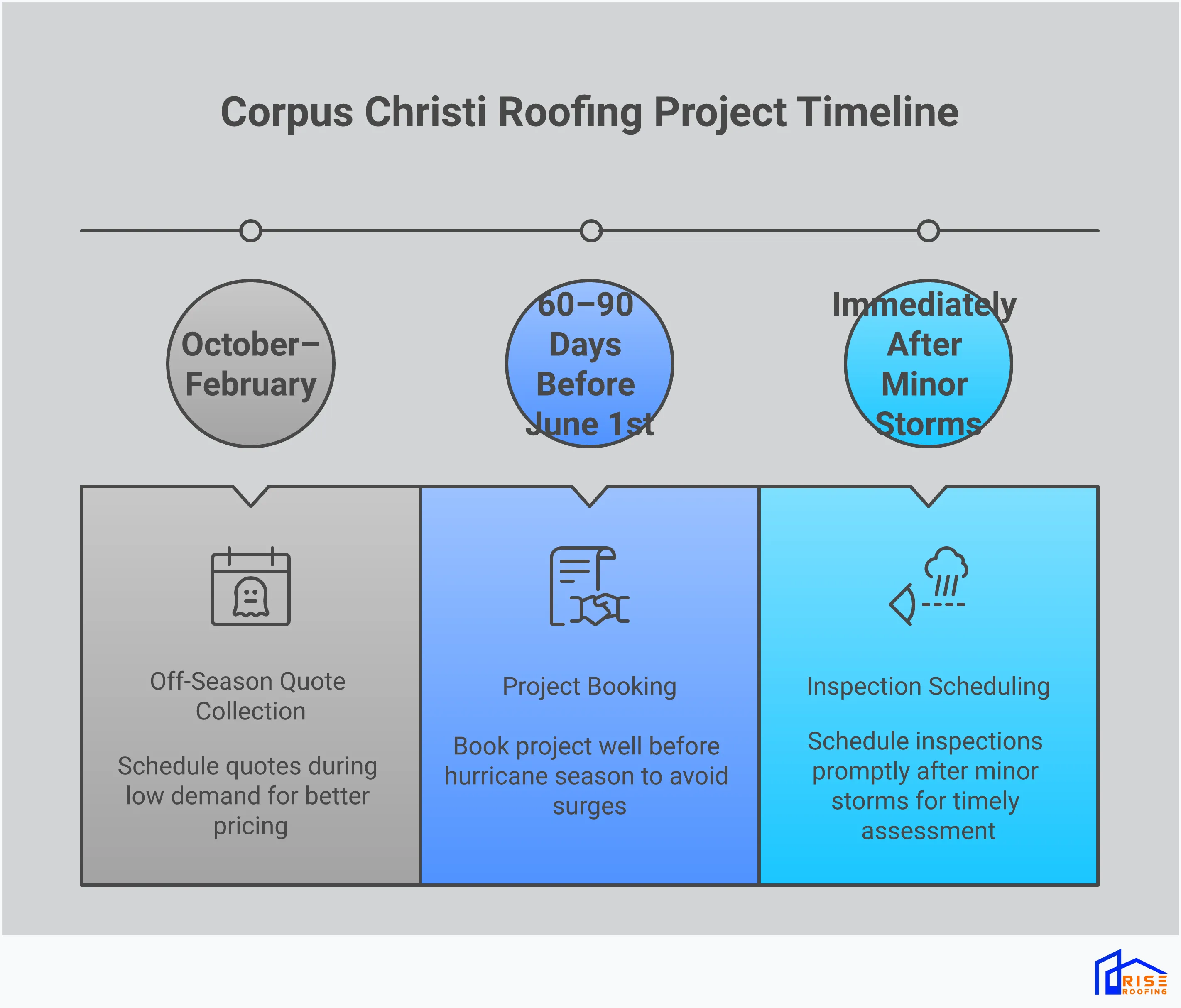 Corpus Christi Roof Quote Evaluation Guide Professional infographic showing a comprehensive guide for Corpus Christi homeowners evaluating roofing quotes, featuring four main sections: quote verification checklist with itemized cost breakdowns and contractor licensing requirements, coastal climate material assessment highlighting impact-resistant and salt-air resistant options, contractor vetting process including certification verification and reference checking, and strategic timing recommendations for cost optimization during off-peak seasons. The design uses clean typography and coastal-themed color palette suitable for Texas Gulf Coast homeowners.