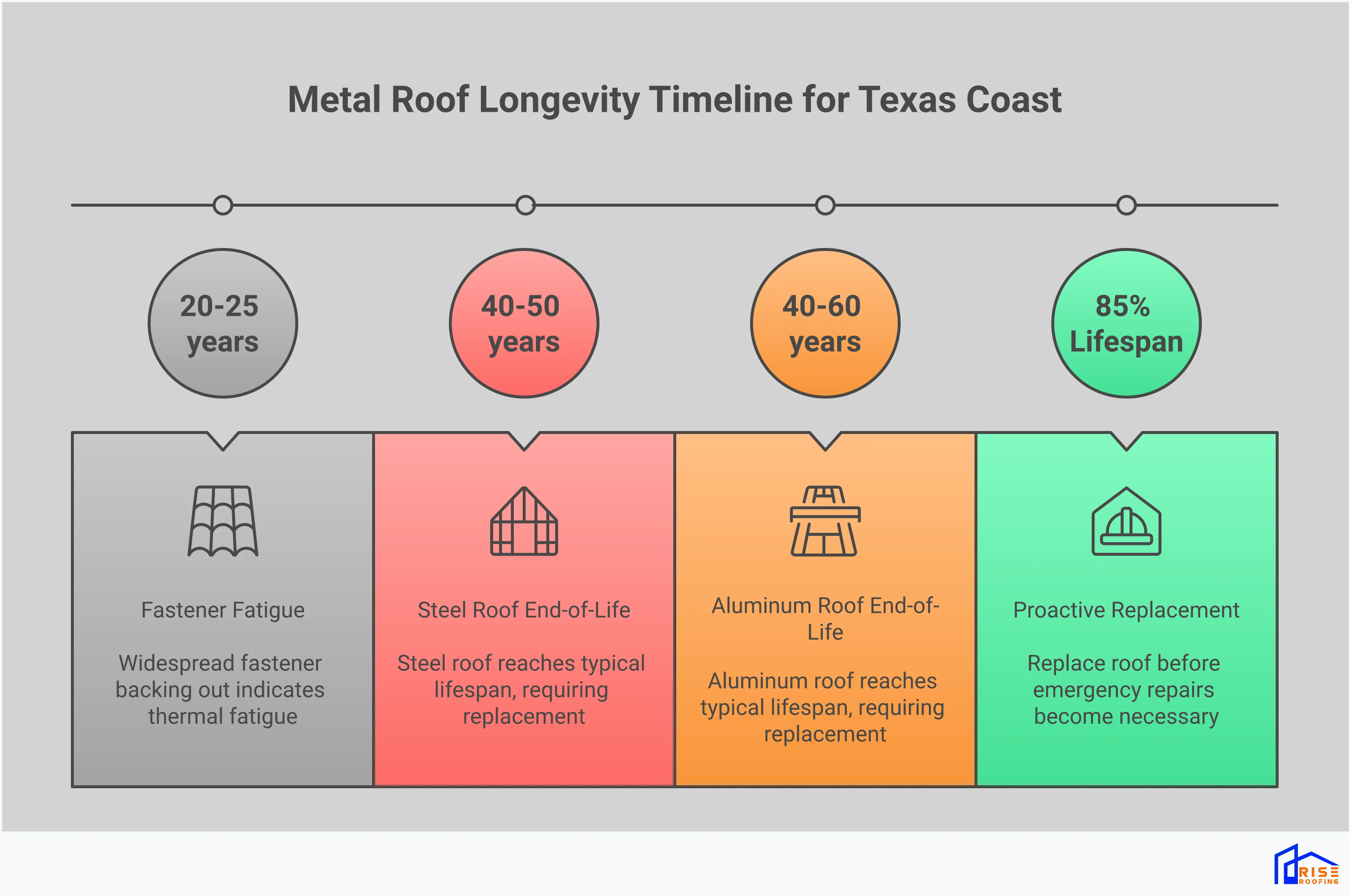 Metal Roof Longevity: Texas Coast Installation Guide Professional infographic showing metal roof longevity strategies for Texas coastal homes, featuring material selection criteria, installation quality standards, maintenance protocols, and performance monitoring guidelines with specific measurements and timeframes for optimal roof performance