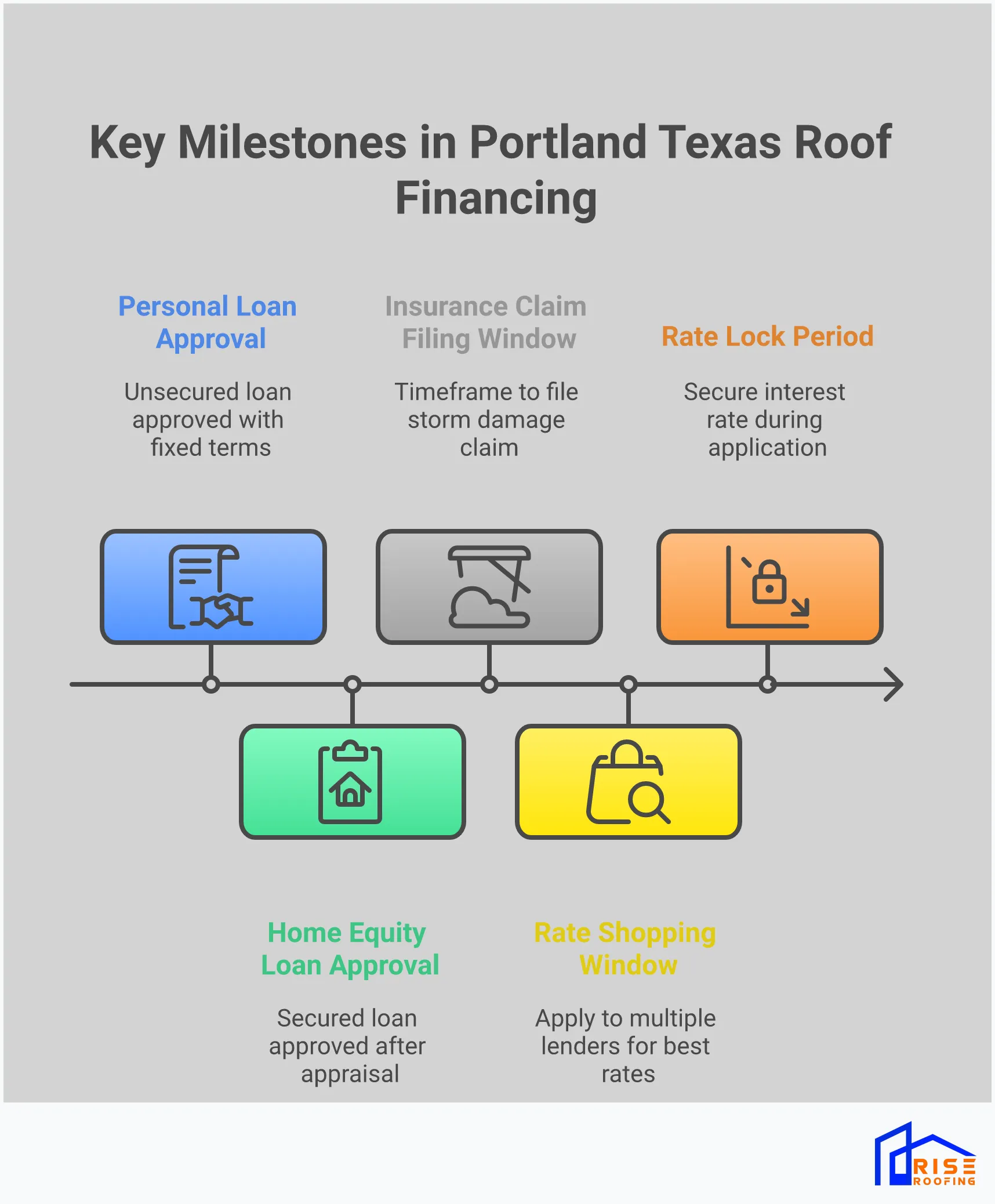 Portland Texas Roof Financing: Complete Guide Comprehensive infographic showing Portland Texas roof financing options including personal loans, home equity loans, contractor financing, and insurance claims. Features comparison charts of interest rates by credit score, approval timelines, and strategic application tips for Texas coastal homeowners seeking roof replacement funding.