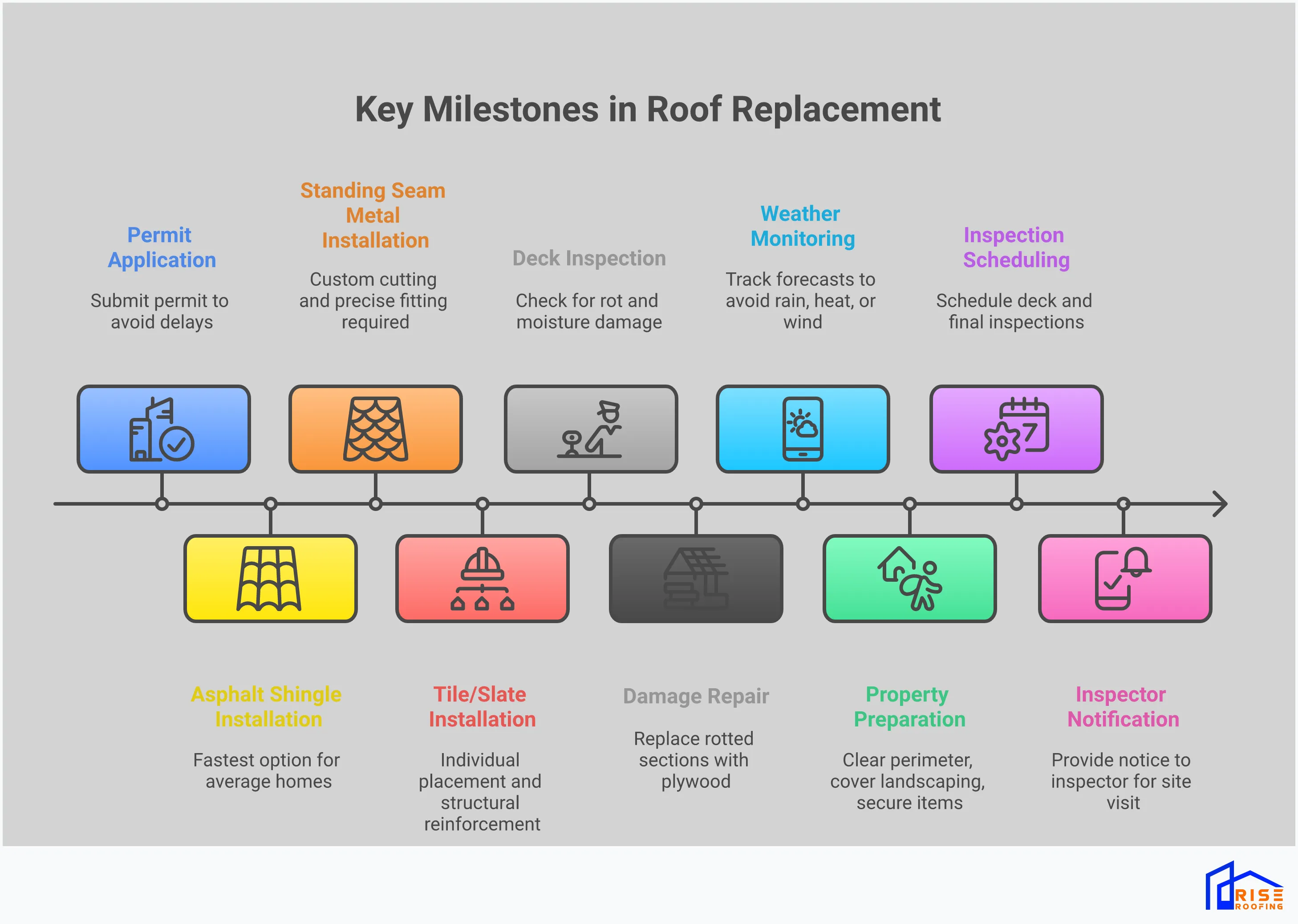 Roof Replacement Timeline: What Really Affects Your Project Professional infographic showing roof replacement timeline factors including material installation speeds, weather impact protocols, hidden damage discovery procedures, property preparation steps, and permit scheduling requirements with specific timeframes and actionable preparation strategies