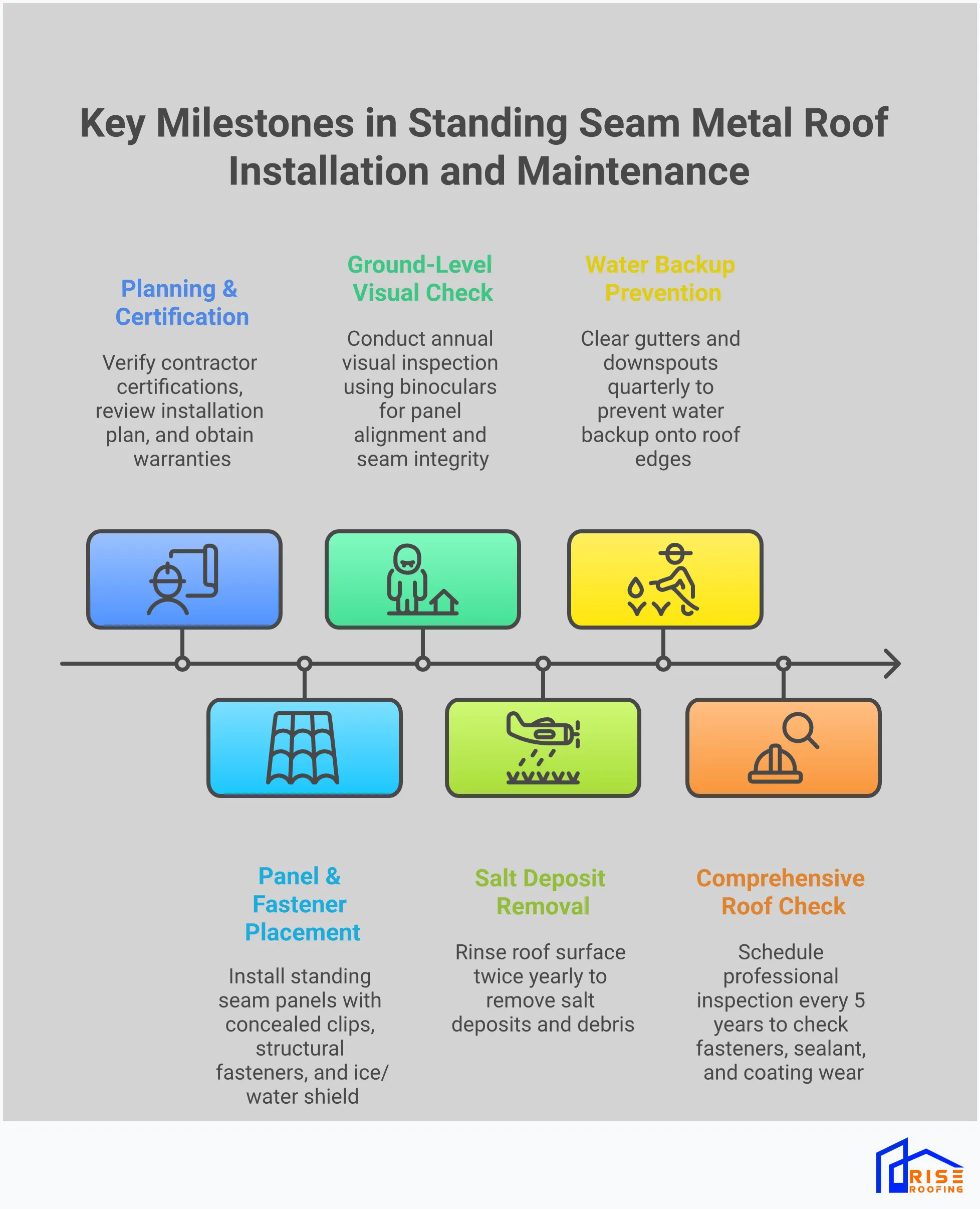 Standing Seam Metal Roofing for Coastal Homes Comprehensive infographic showing standing seam metal roofing specifications for coastal homes, including wind resistance engineering with interlocking panels, corrosion-resistant materials like aluminum and Galvalume coatings, energy efficiency features with reflective surfaces, professional installation standards with certified contractors, and maintenance protocols for maximum longevity in salt air environments.