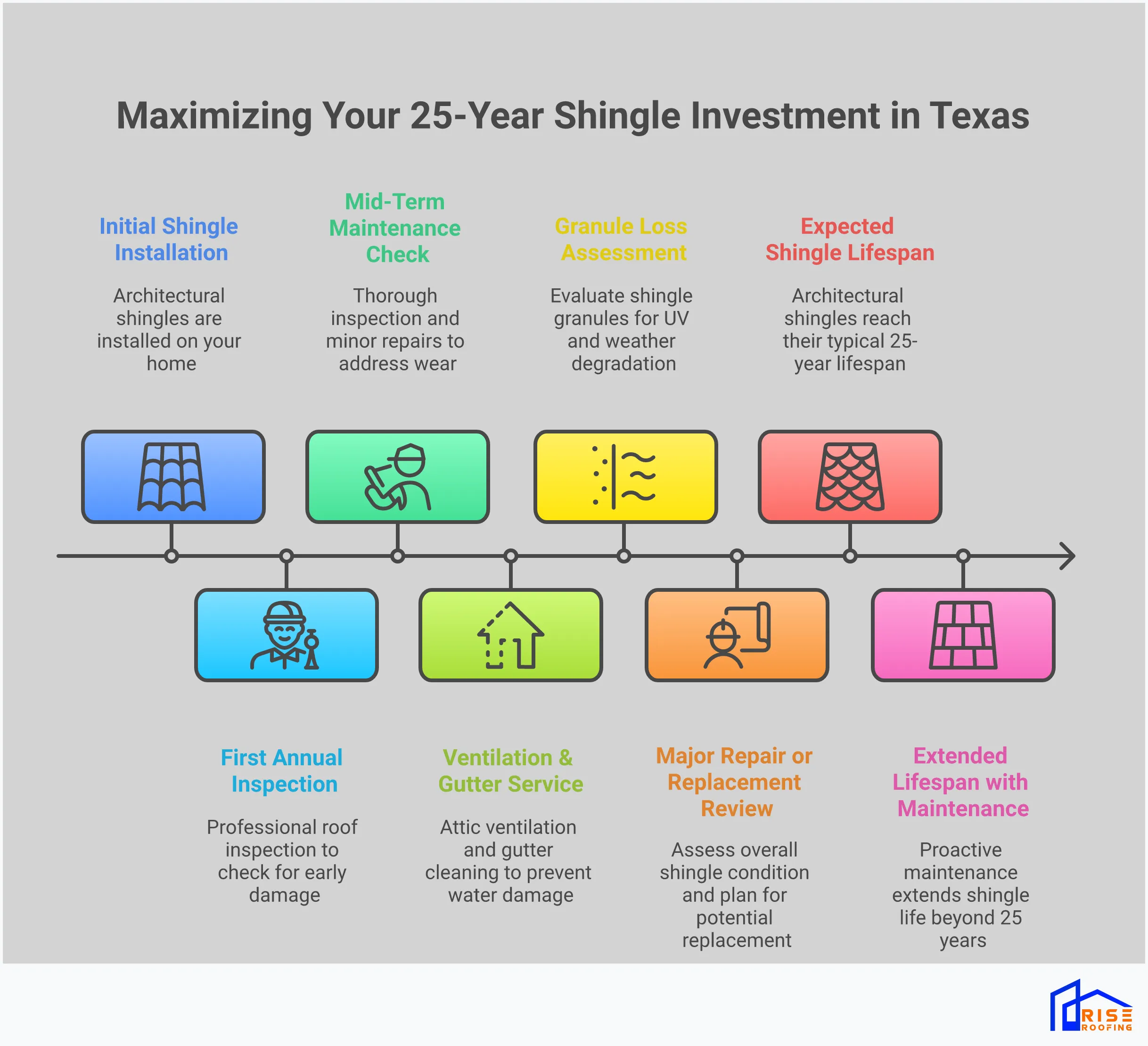 Texas Shingles: Maximizing Your 25-Year Investment Professional infographic about Texas architectural shingles showing investment value, climate challenges, maintenance tips, and energy efficiency benefits. Features sections on understanding the 25-year investment, Texas weather challenges, maintenance requirements, and energy savings potential. Designed for homeowners considering roofing upgrades in Texas.