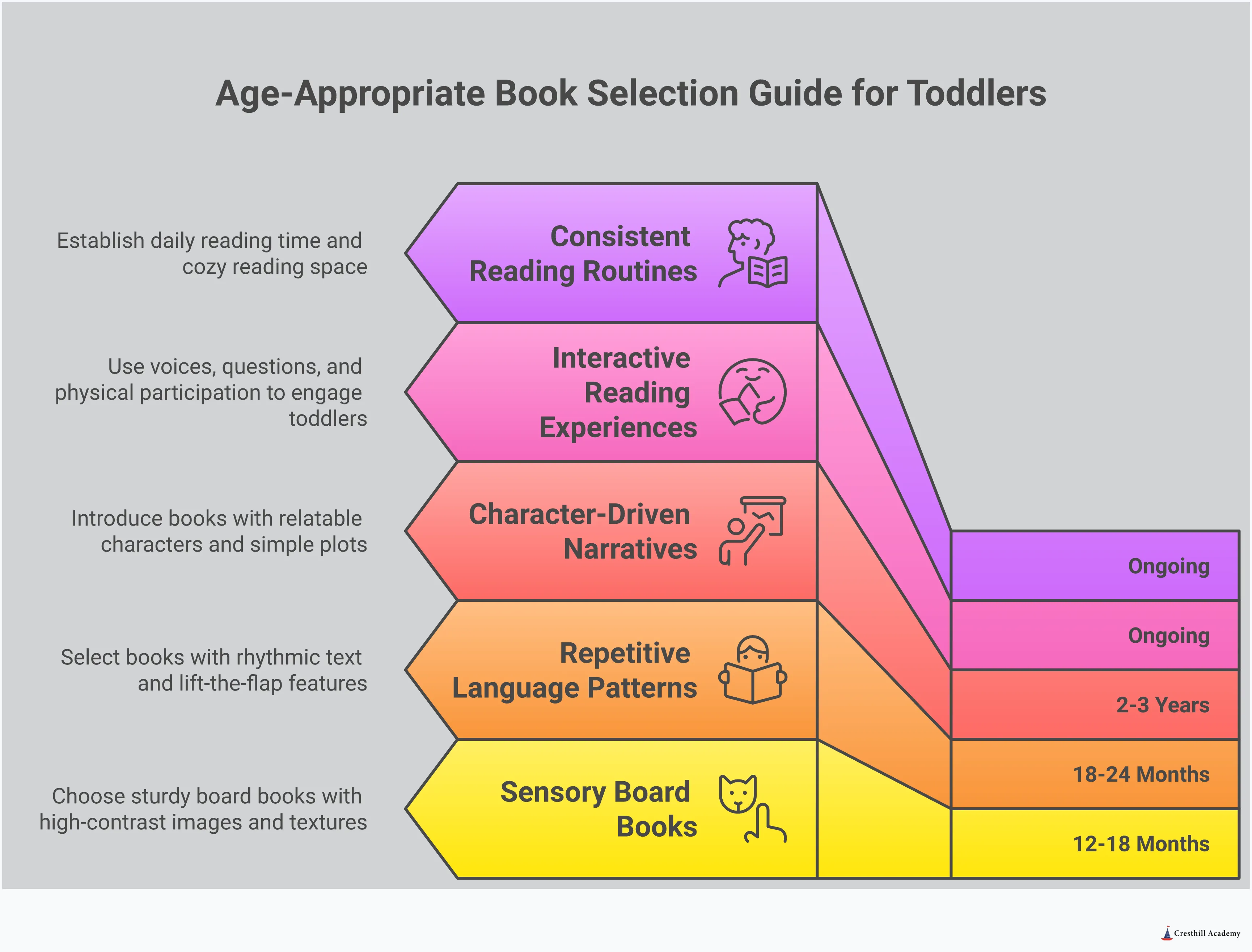 Comprehensive infographic showing age-appropriate book selection strategies for toddlers from 12 months to 3 years, featuring developmental milestones, specific book recommendations, interactive reading techniques, and tips for creating consistent reading routines that support early literacy development