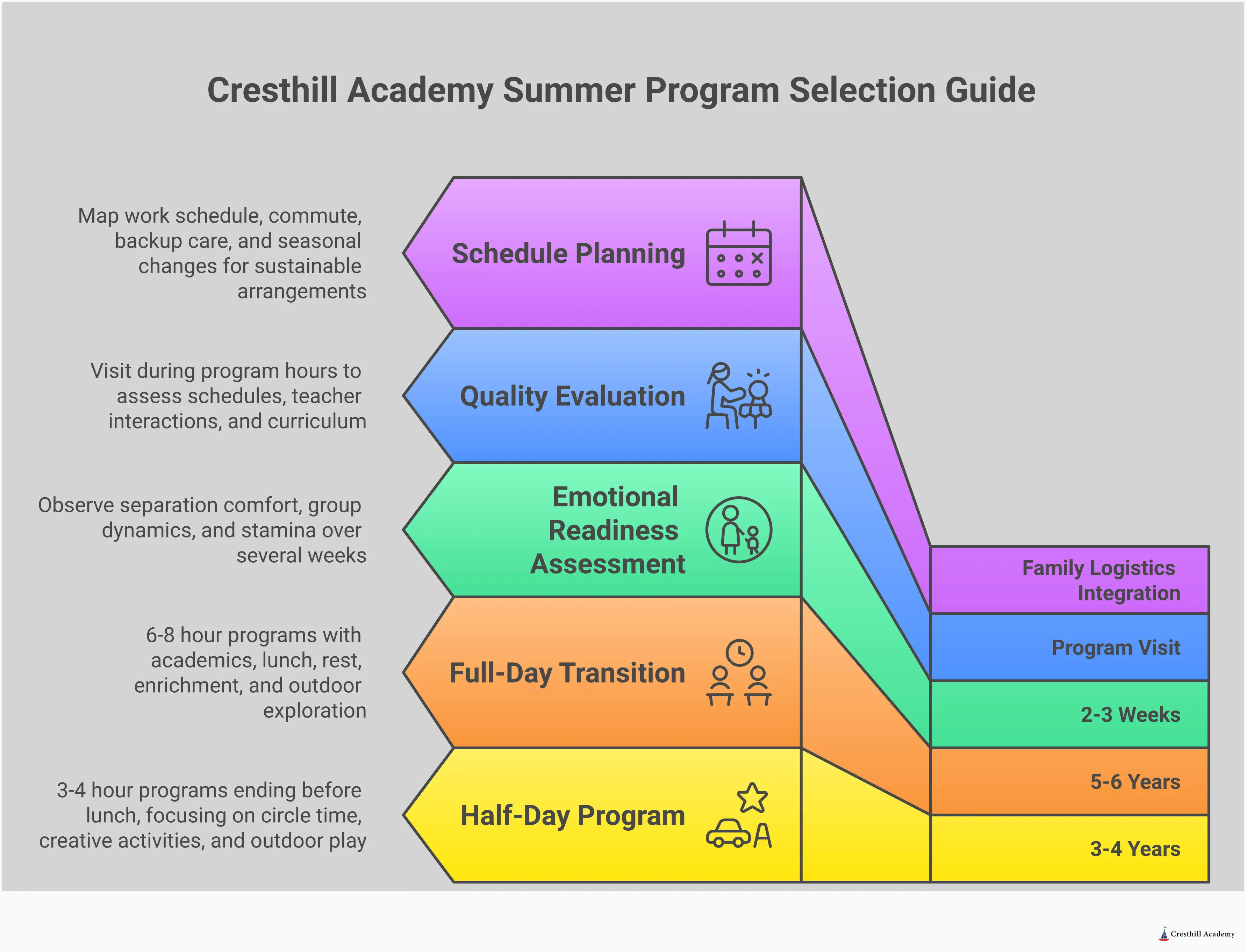 Comprehensive infographic showing age-based summer program selection criteria for children ages 3-6, including developmental readiness indicators, emotional assessment checklists, program quality evaluation frameworks, and family logistics integration strategies. Features specific timeframes, behavioral markers, and practical implementation steps for parents choosing between half-day and full-day summer programs.