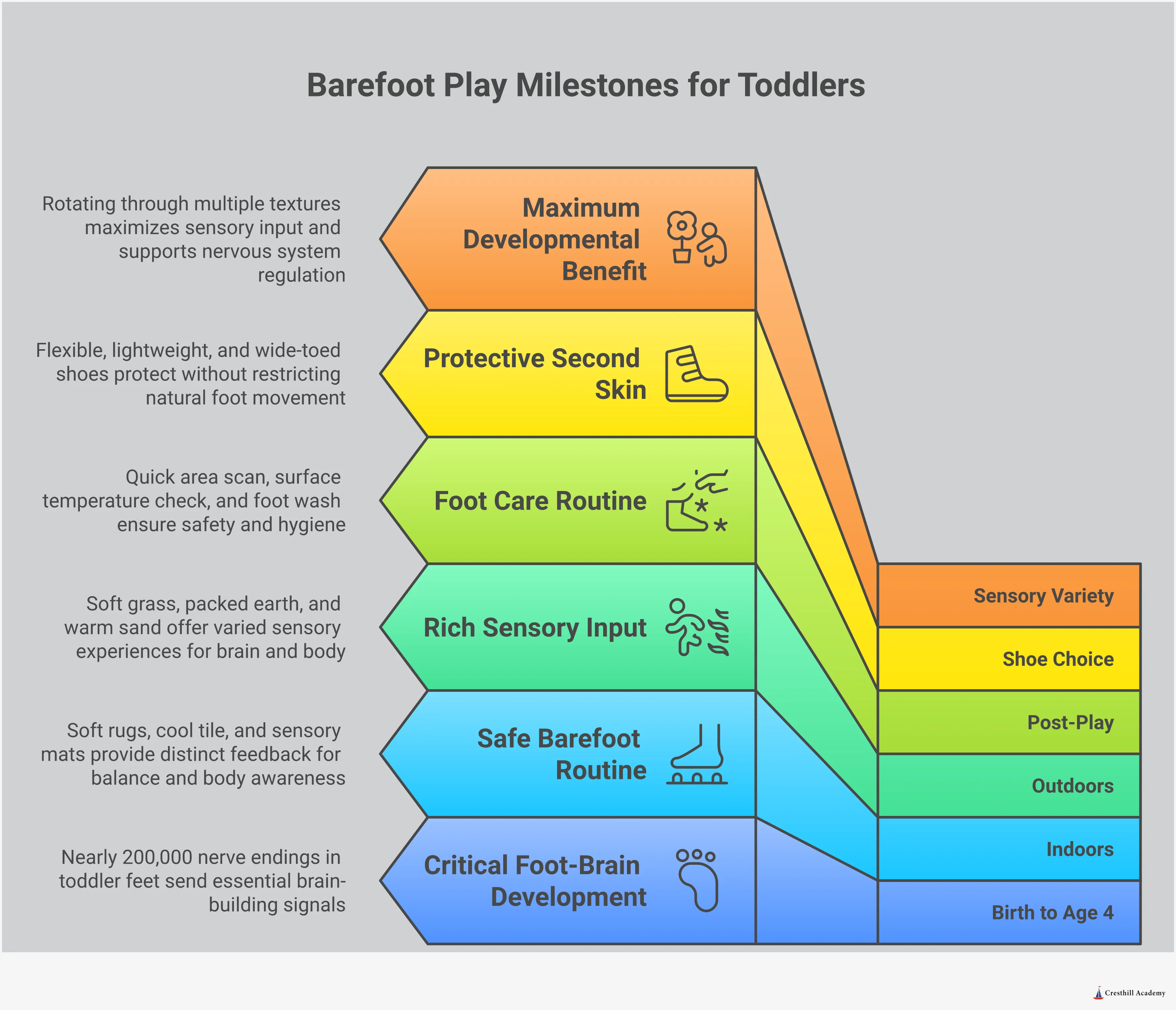 Infographic titled 'Barefoot Play for Toddlers: What the Research Says' with five sections covering the foot-brain connection and the critical birth-to-age-4 developmental window, the risks of over-relying on shoes including weakened arches and posture problems, a step-by-step guide to building a safe indoor and outdoor barefoot routine, how to choose developmentally appropriate shoes when protection is needed, and the importance of sensory variety across multiple textures for nervous system regulation and brain development. Includes a call to action to schedule a tour at Cresthill Academy.