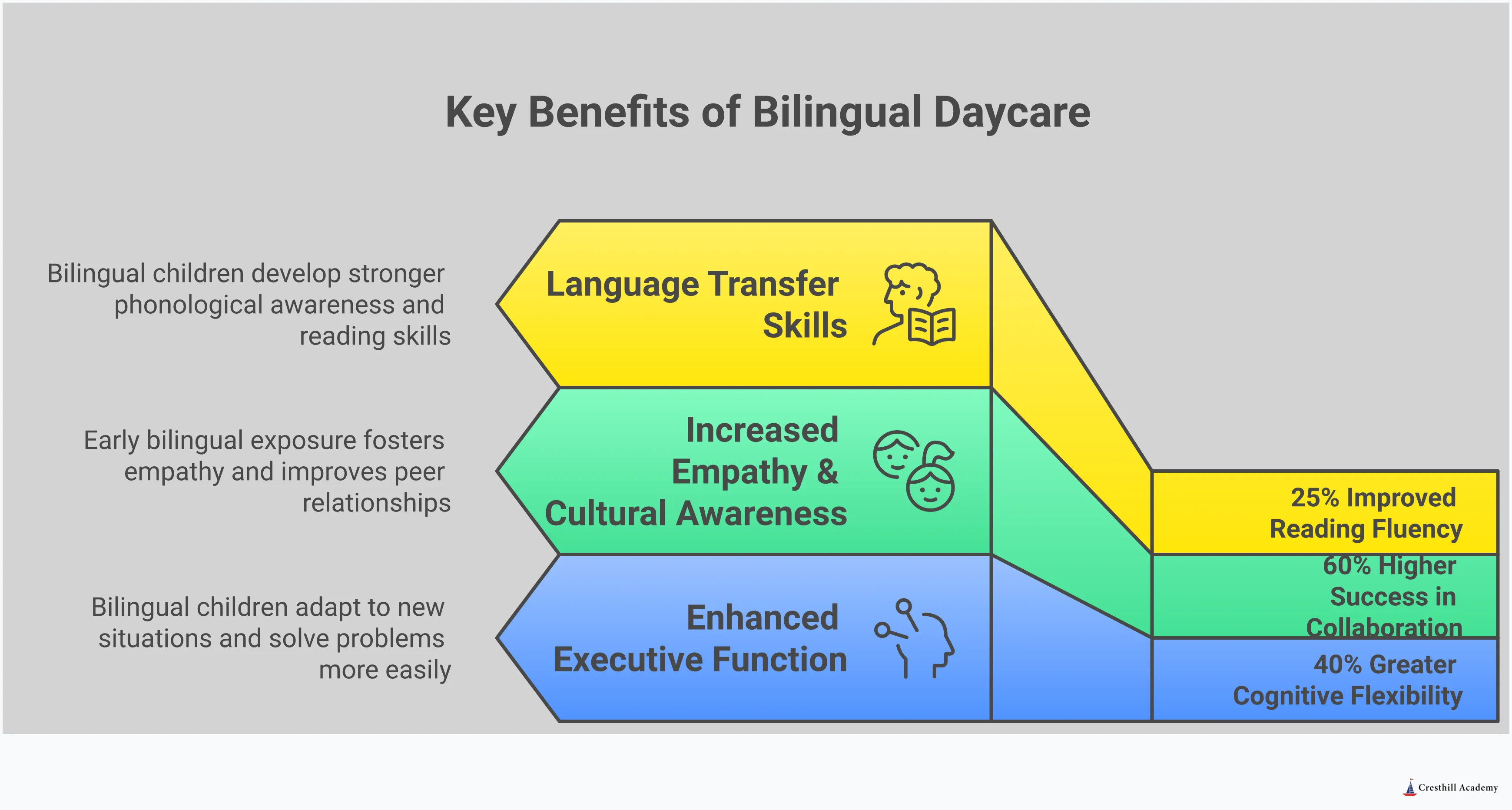 Professional infographic showing the cognitive, social, and academic benefits of bilingual daycare education. Features four main sections covering cognitive flexibility development, cultural empathy building, academic advantages through language transfer, and program selection criteria. Each section includes specific statistics and actionable insights for parents considering bilingual early education programs. The design uses clean typography and educational icons to illustrate key concepts like brain development, cultural awareness, academic success, and quality program indicators.