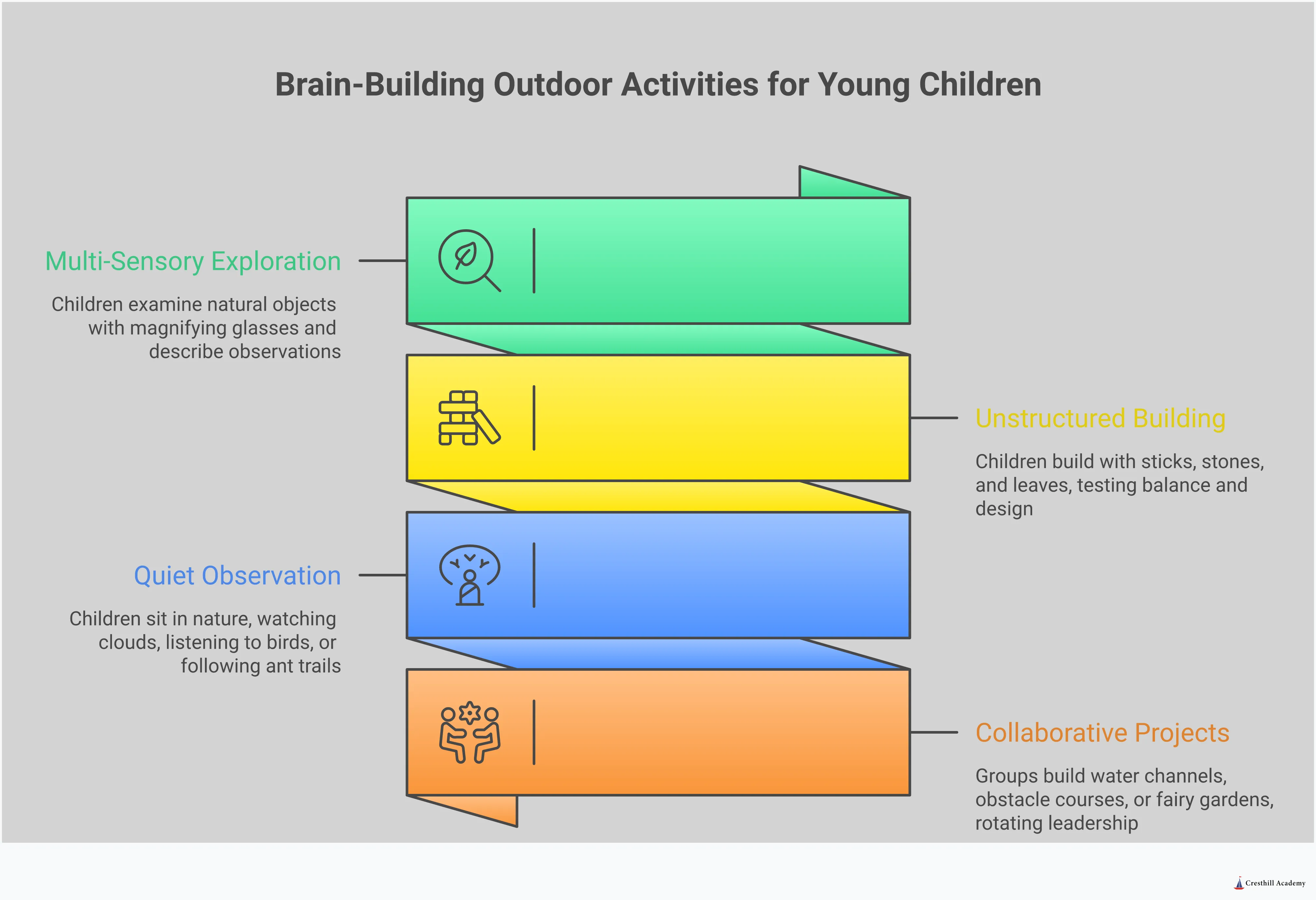 Infographic showing four brain-building outdoor activities for young children: multi-sensory nature exploration with magnifying glasses and collection containers, natural material building with sticks and stones, attention restoration through quiet nature observation, and collaborative problem-solving projects with timers and simple tools. Each section includes specific time recommendations, research-backed benefits, and concrete implementation strategies for parents and educators.