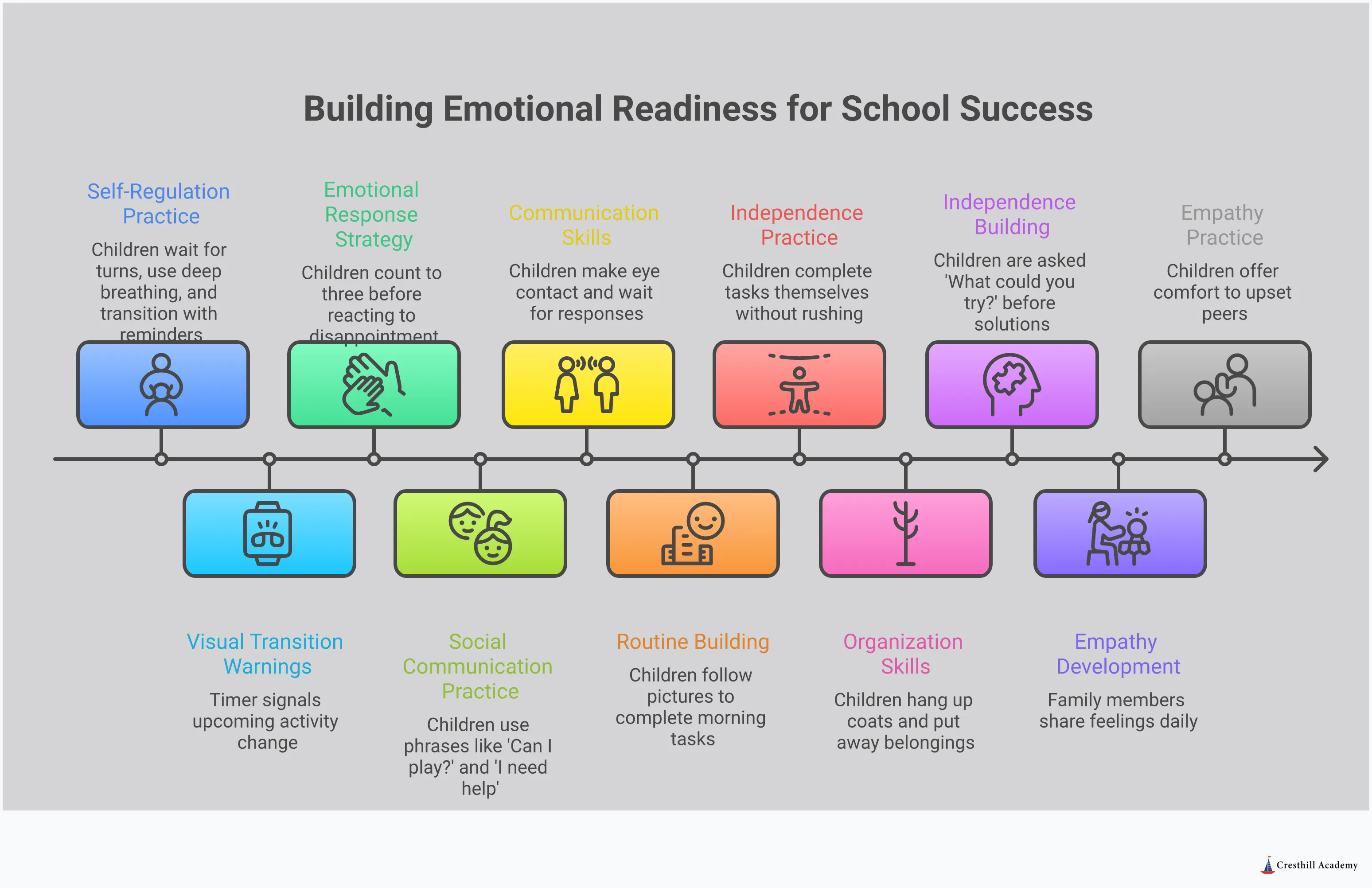 Infographic showing four key areas of emotional readiness for school: self-regulation skills with breathing techniques and transition strategies, social communication with specific phrases and scripts, independence building through daily routines and problem-solving, and empathy development through book discussions and emotion recognition activities. Each section includes concrete examples and statistics about improved outcomes.