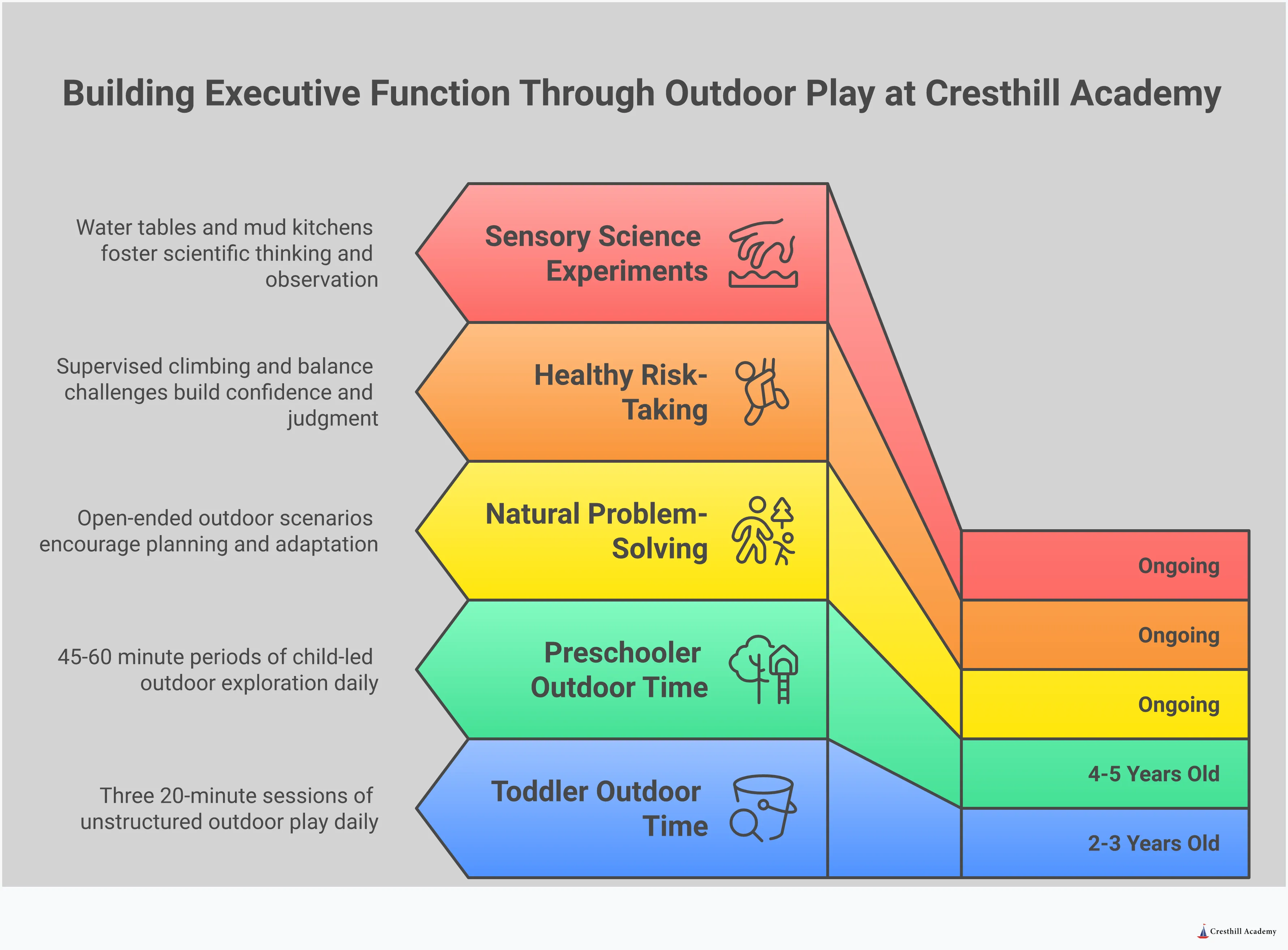 Infographic showing four key strategies for building executive function through outdoor play: creating natural problem-solving challenges with logs and building materials, designing healthy risk-taking opportunities through climbing and balance activities, establishing daily unstructured outdoor time for child-led exploration, and transforming sensory play into science experiments using water tables and sandbox areas. Each section includes specific time recommendations, materials needed, and developmental benefits for children's working memory, cognitive flexibility, and self-control skills.