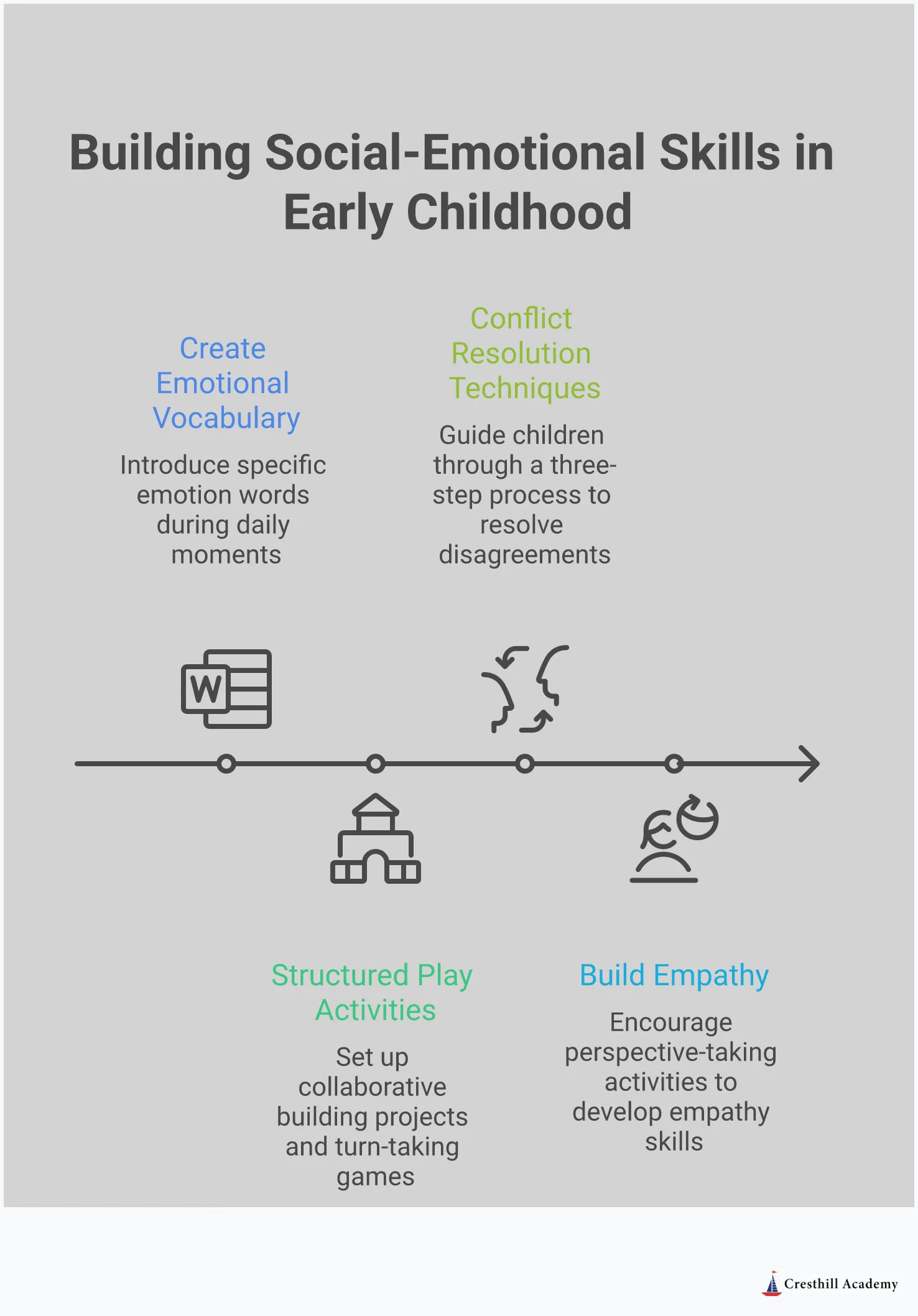 Infographic showing four key strategies for building social-emotional skills in young children: creating emotional vocabulary through daily conversations and books, using structured play activities like collaborative building projects and turn-taking games, teaching conflict resolution through three-step processes and calm-down techniques, and building empathy through perspective-taking activities and role-reversal games. Each section includes specific tools and research-backed benefits for child development.