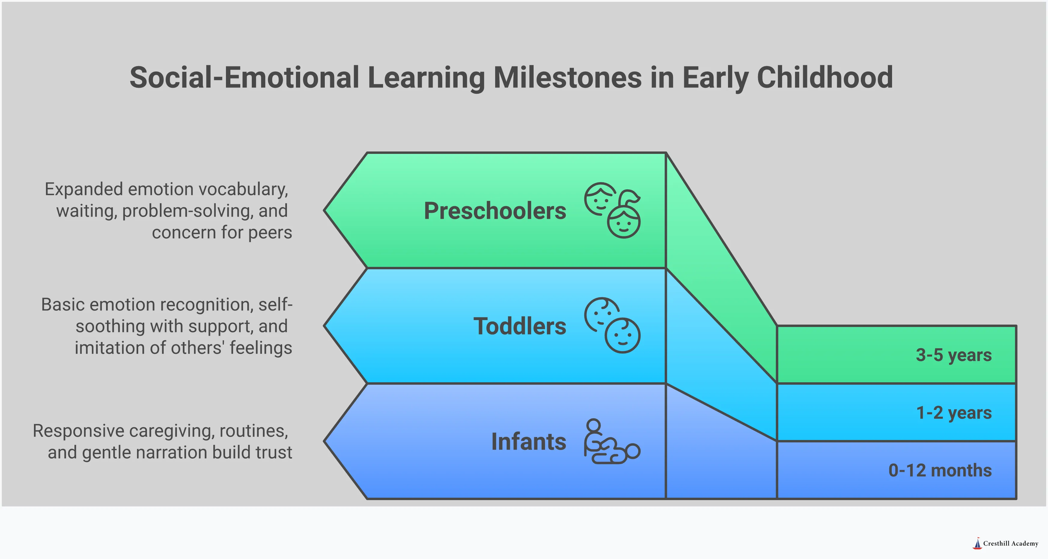Comprehensive infographic showing five key strategies for building social emotional skills in early childhood. Includes sections on teaching emotional vocabulary through daily moments, creating safe spaces for big feelings, building empathy through guided practice, strengthening home-school partnerships, and understanding age-appropriate SEL milestones. Features warm, child-friendly colors with illustrations of children, families, and educators demonstrating emotional learning concepts. Visual elements include emotion identification tools, calm-down corner setups, and developmental milestone timelines from infancy through preschool years.