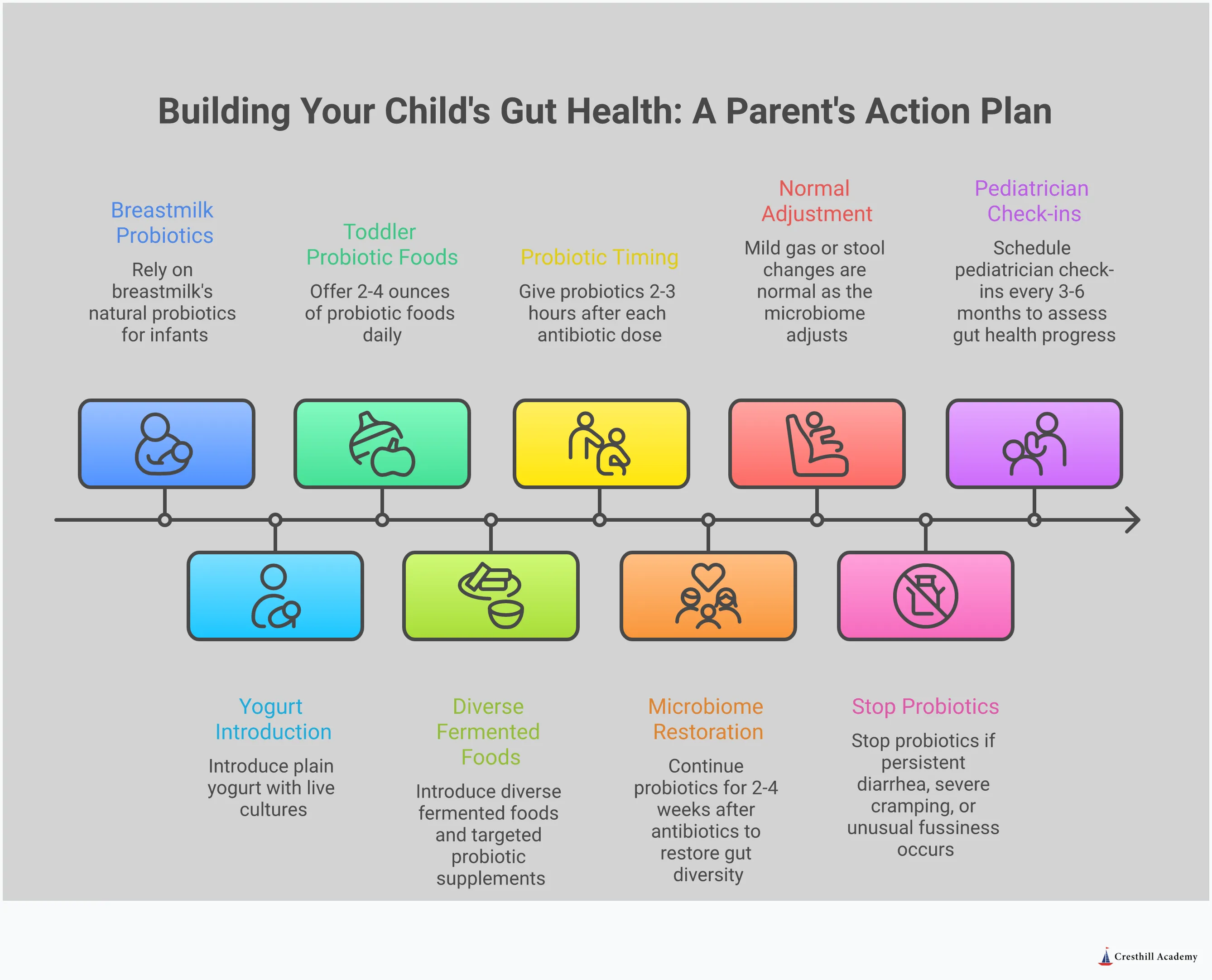 Comprehensive infographic showing a parent's step-by-step guide to building children's gut health through probiotics and prebiotics. Features five main sections covering food-first strategies with specific yogurt strains and serving sizes, prebiotic power foods including bananas and apples with daily fiber targets, antibiotic recovery protocols with timing guidelines, age-specific implementation from infants to preschoolers, and safety monitoring with warning signs to watch for. Each section includes actionable steps, specific food recommendations, dosage guidelines, and evidence-based benefits for supporting children's digestive health and immunity.