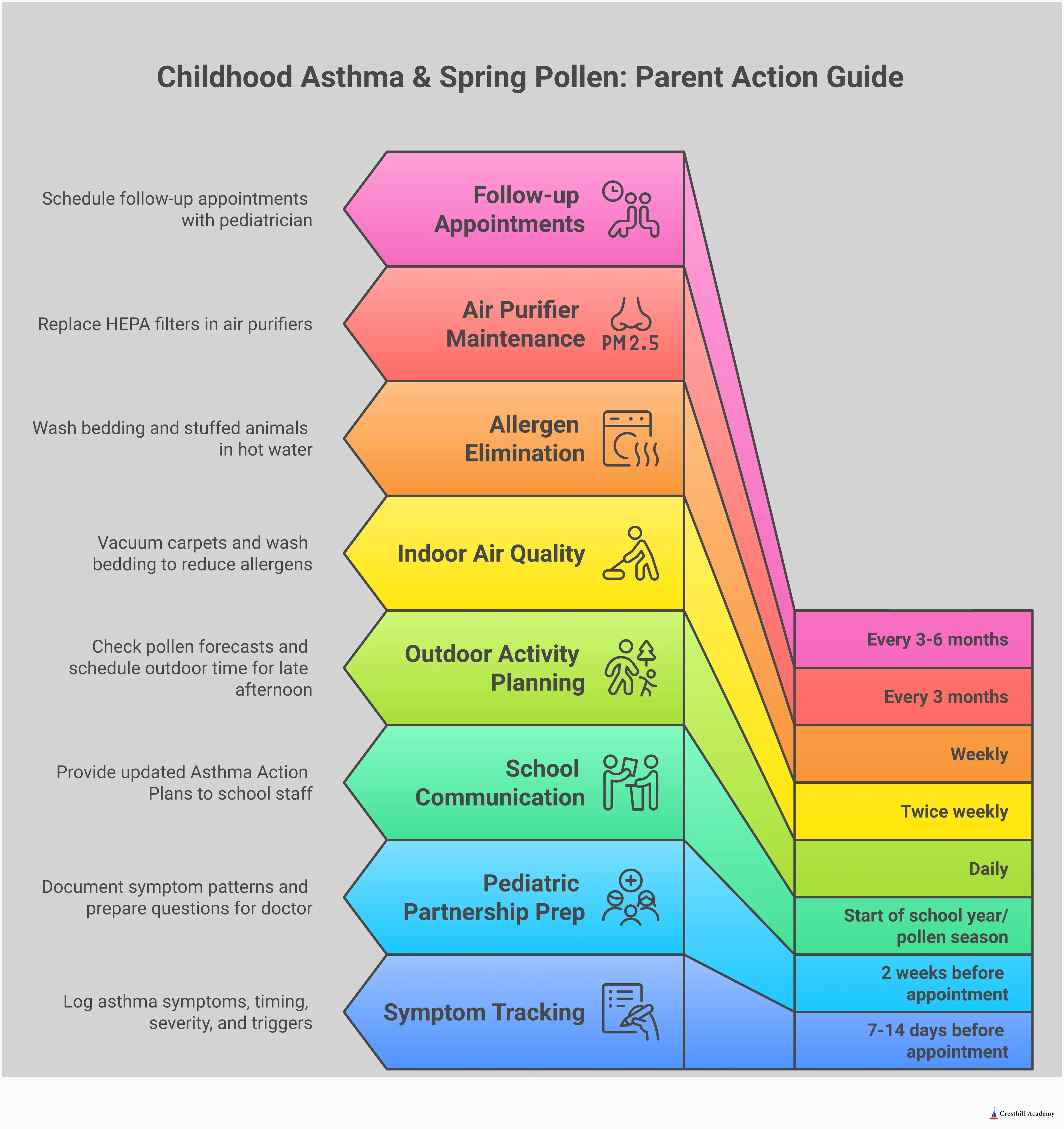 Comprehensive infographic showing five key strategies for managing childhood asthma during spring pollen season, including symptom tracking methods, indoor air quality improvements, outdoor activity timing, pediatric consultation preparation, and school communication protocols. Features actionable steps with specific tools, timeframes, and measurable outcomes for parents and caregivers.