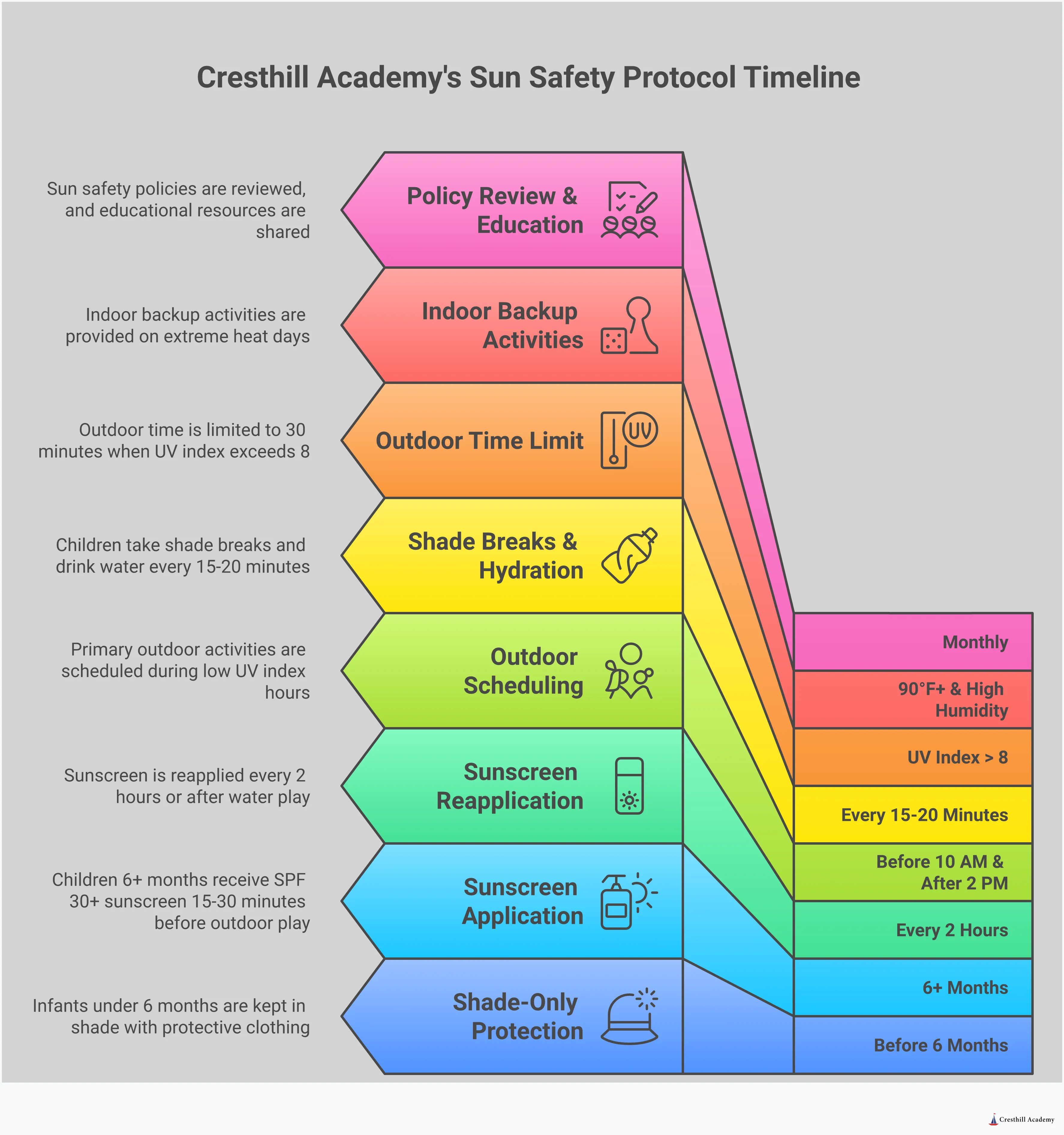 Complete Sun Safety Protocol for Early Childhood Programs Professional infographic displaying comprehensive sun safety protocols for early childhood programs, featuring five detailed sections covering age-specific sunscreen application, UPF clothing selection, strategic outdoor scheduling, hydration protocols, and parent communication strategies. Each section includes specific implementation steps, timing requirements, and safety statistics to help educators and parents create effective sun protection programs for children during outdoor learning activities.