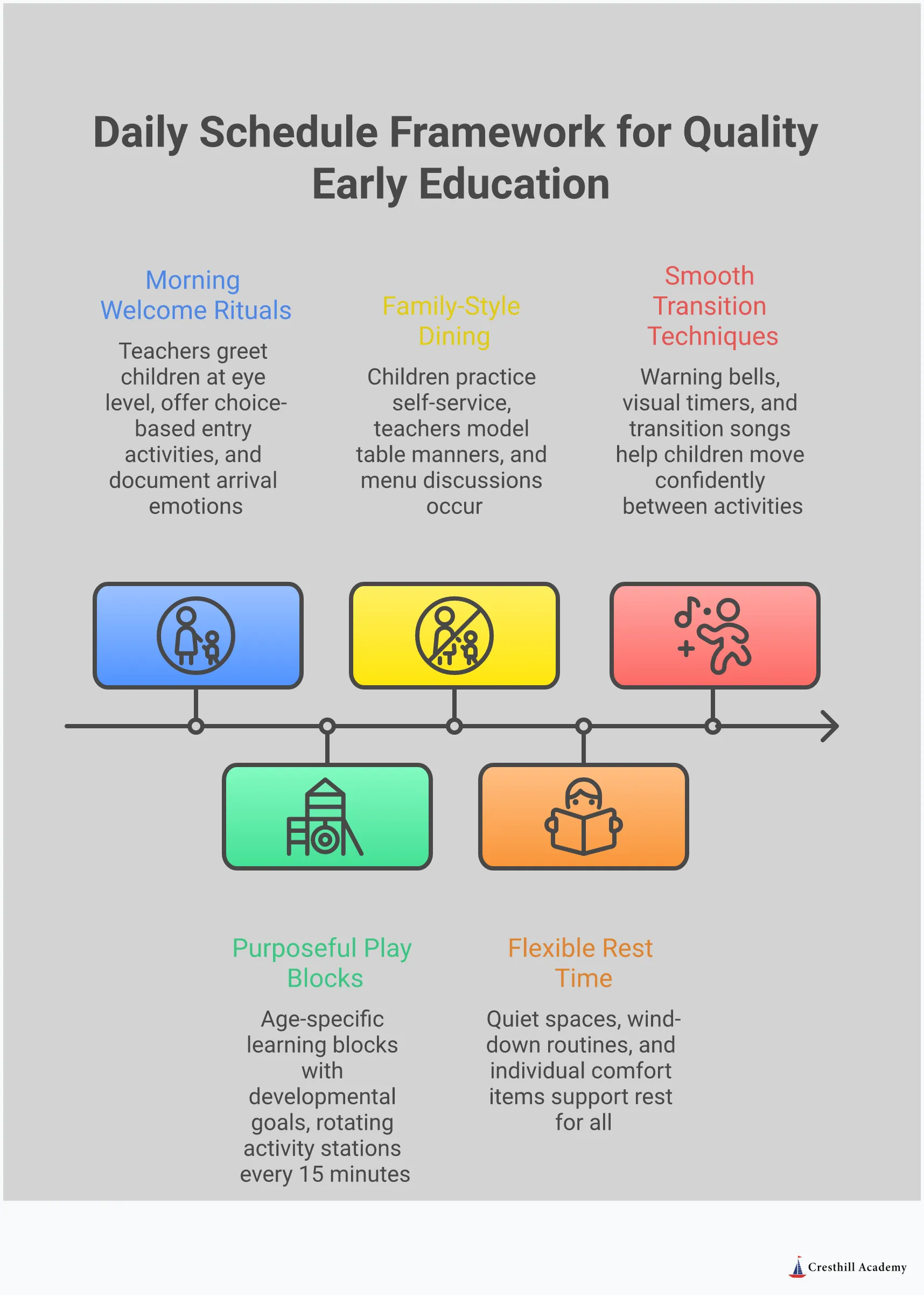 Infographic showing five key components of quality early education daily schedules: morning welcome rituals with personalized greetings and choice activities, age-specific purposeful play blocks with developmental goals, family-style dining implementation with self-service and conversation, flexible rest time strategies accommodating individual needs, and smooth transition techniques using visual cues and structured choices. Each section includes specific timeframes, tools, and implementation strategies for early childhood educators.