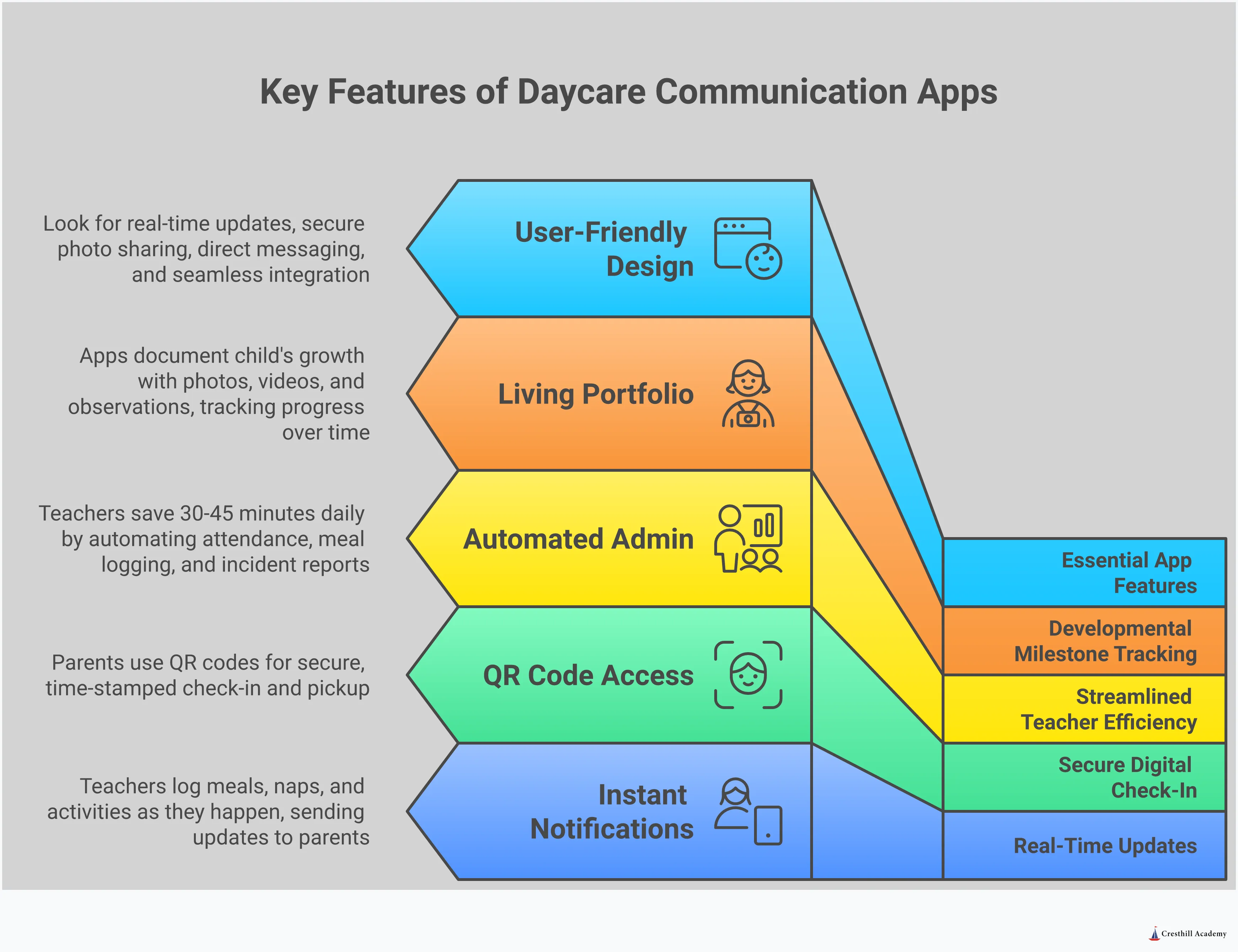 Professional infographic showing daycare communication app benefits including real-time updates, secure check-in systems, teacher efficiency improvements, developmental tracking, and essential features to evaluate when choosing a childcare center