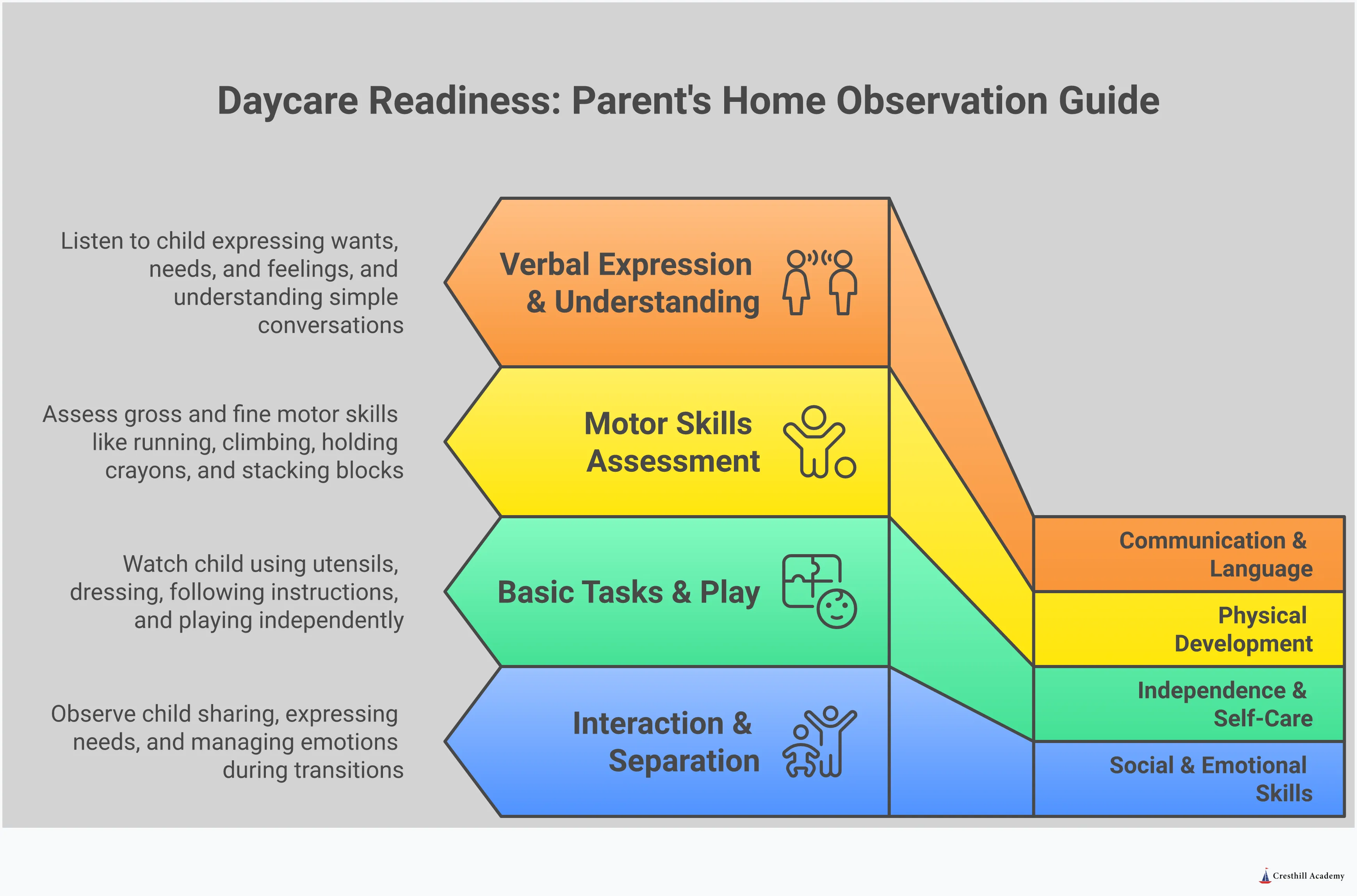 Infographic showing a parent's guide to assessing daycare readiness through home observation, featuring four key assessment areas: social and emotional skills (showing communication and separation abilities), independence and self-care (displaying self-help tasks and following directions), physical development (illustrating motor skills for safety and activities), and communication and language (highlighting verbal expression and understanding). Each section includes specific observation points and key readiness indicators for parents to evaluate before daycare enrollment.
