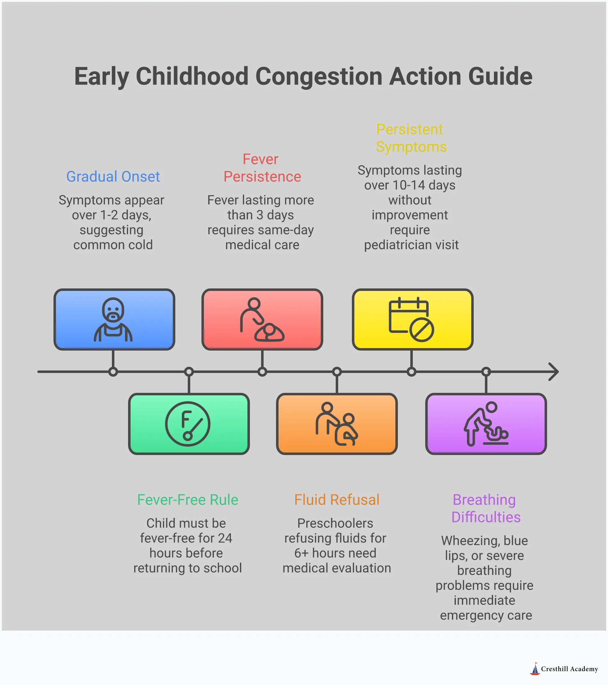 Comprehensive infographic guide for parents managing childhood congestion, featuring five main sections: symptom assessment focusing on behavior over isolated symptoms, safe home remedies including humidity and hydration strategies, age-specific warning signs from infants to preschoolers, school communication protocols with timing and documentation requirements, and clear escalation guidelines for when to seek medical care. Each section includes specific timeframes, measurements, and actionable steps for parents to follow.