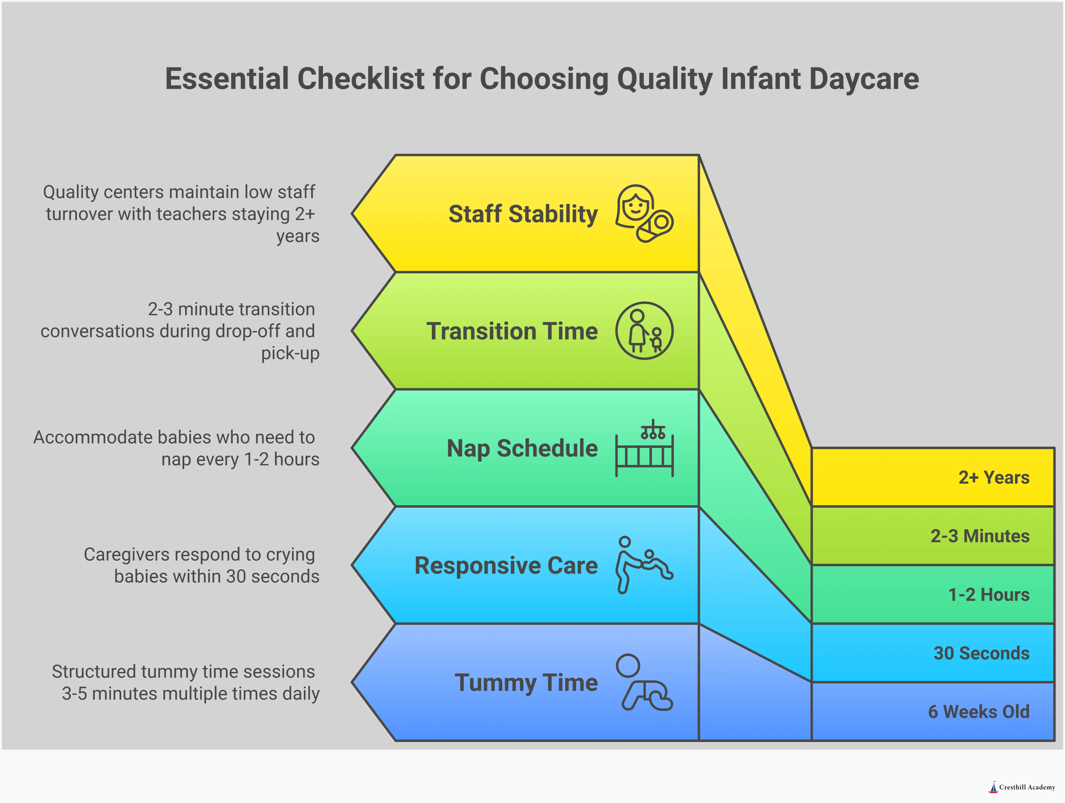 Comprehensive infographic showing essential criteria for evaluating infant daycare programs, including safety protocols, staff qualifications, daily routines, and parent communication systems. Features checkboxes and specific standards for parents to verify when touring potential daycare centers for their 6-week-old babies.