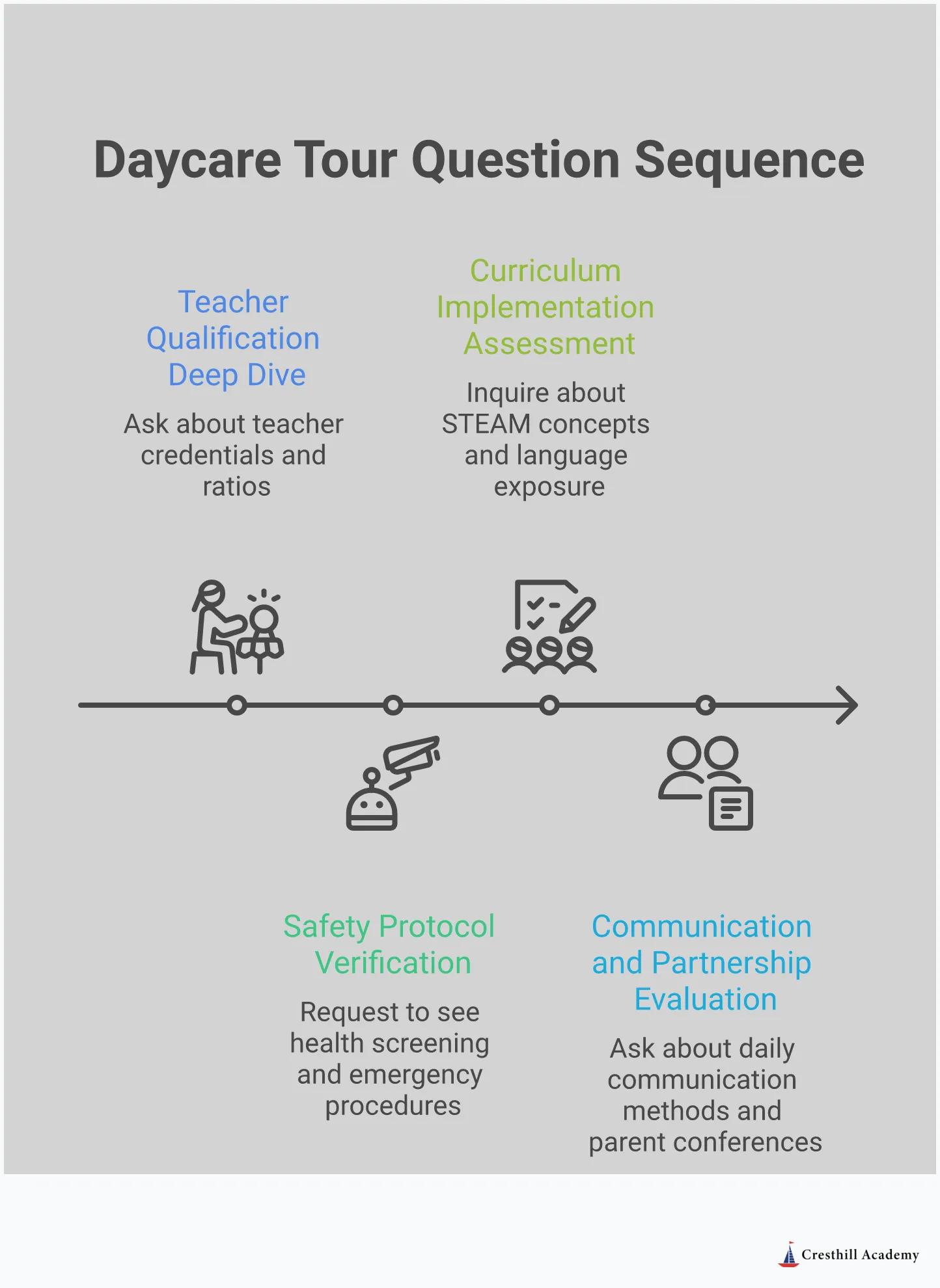 Infographic showing essential questions for Hoboken parents touring daycare centers, featuring four main sections covering teacher qualifications, safety protocols, curriculum assessment, and communication evaluation. Each section includes specific questions to ask and observable indicators of quality programs, designed to help parents look beyond surface impressions and make informed decisions about toddler care.
