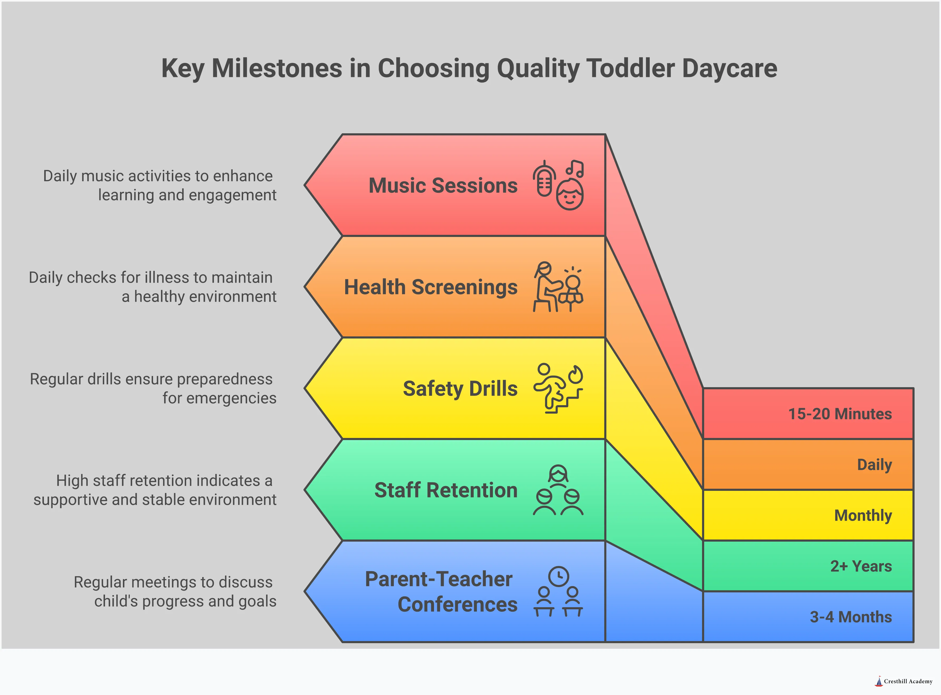 Comprehensive infographic showing five essential areas to evaluate when choosing toddler daycare: play-based curriculum with specific learning activities, teacher qualifications and optimal ratios, detailed health and safety protocols, nutrition and meal quality standards, and communication systems that support parent partnership. Each section includes specific questions to ask and concrete indicators of program quality, helping parents make informed decisions about their toddler's early education experience.