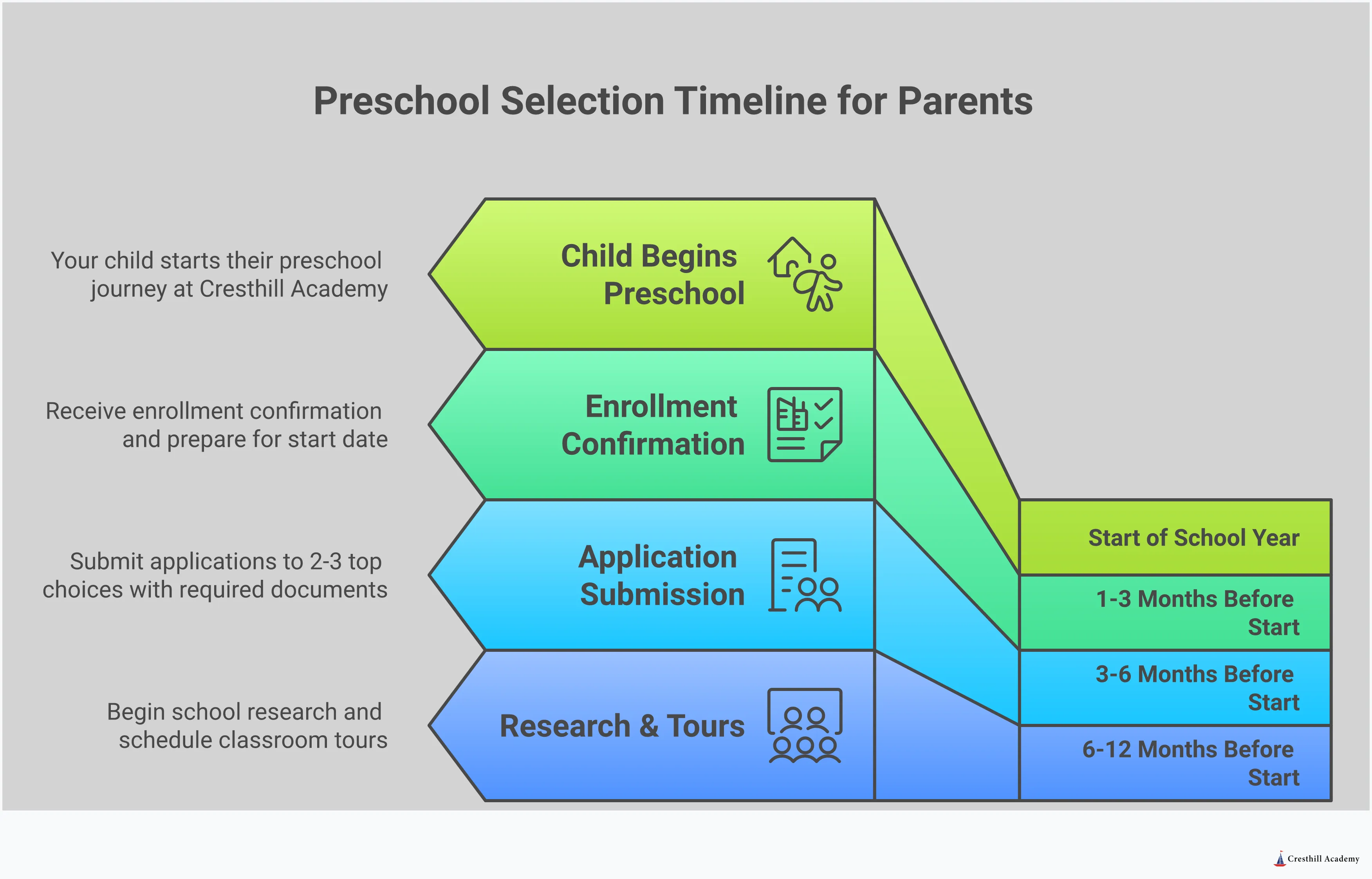 Professional infographic showing five key sections for preschool selection: curriculum assessment with educational framework examples, teacher qualifications and ratio standards with specific metrics, safety protocol verification checklist with concrete requirements, parent communication systems with documentation examples, and enrollment timeline with strategic planning steps. Each section includes specific criteria, measurable standards, and actionable evaluation methods for parents choosing quality early childhood programs.