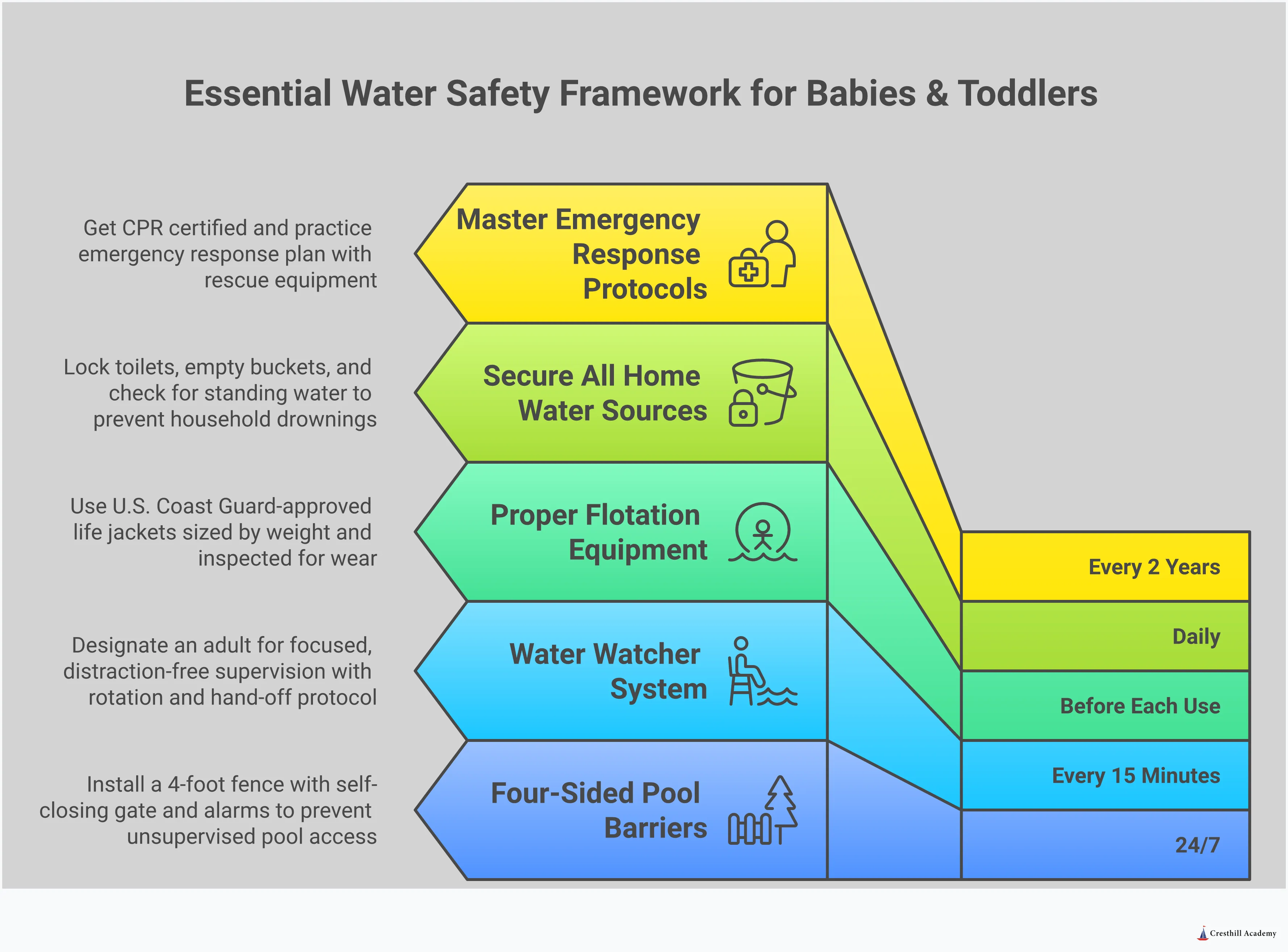 Essential Water Safety Framework for Babies & Toddlers Comprehensive water safety infographic showing five essential protection strategies for babies and toddlers: four-sided pool barriers with specific height and latch requirements, the Water Watcher supervision system with 15-minute rotation protocol, proper Coast Guard-approved flotation equipment selection, home water source security measures including toilet locks and container storage, and emergency response protocols with CPR certification and rescue equipment placement. Each section includes specific measurements, timeframes, and actionable steps for implementation.