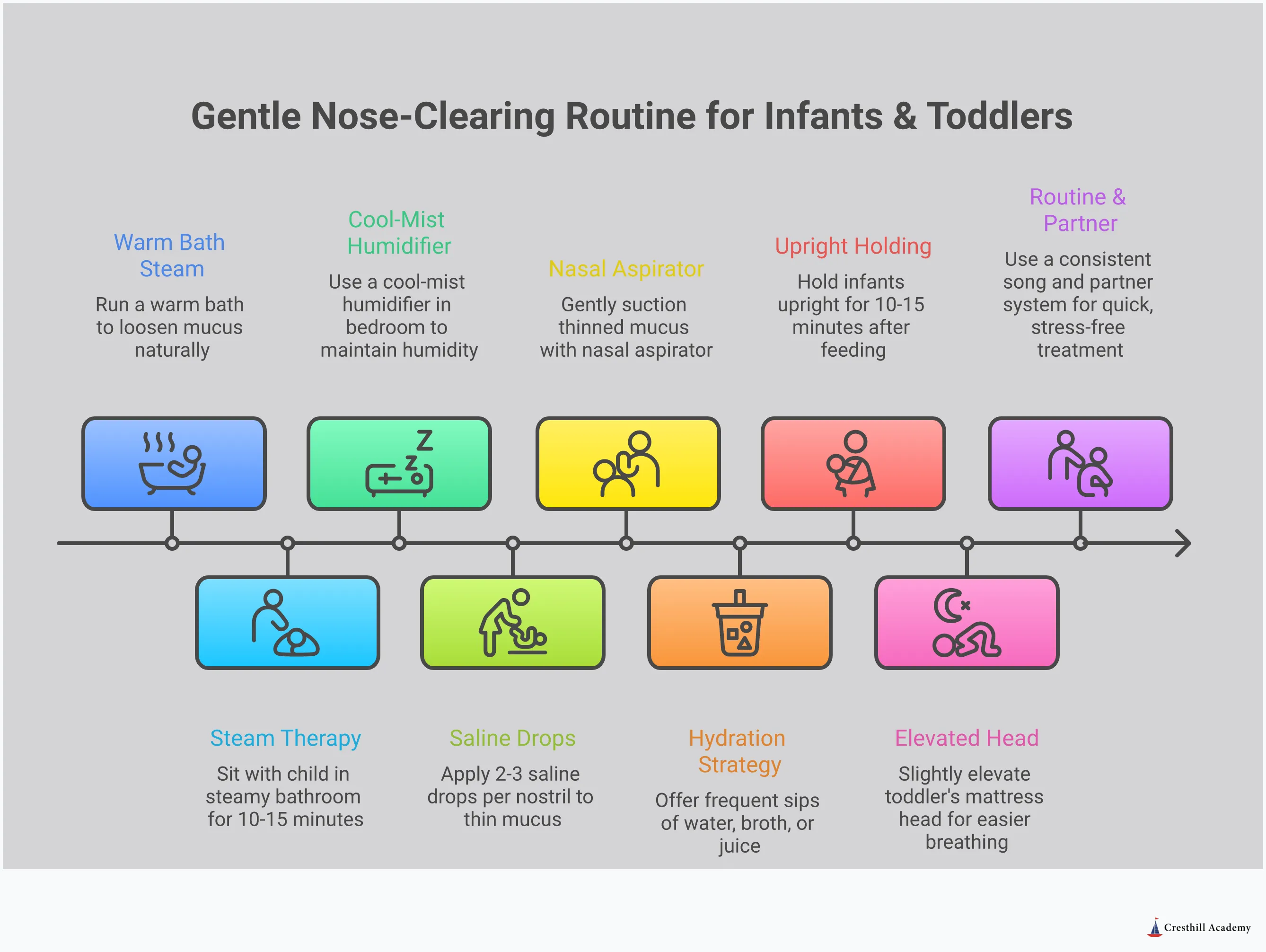 Gentle Nose-Clearing Techniques for Infants & Toddlers Professional infographic showing gentle nose-clearing techniques for infants and toddlers, featuring four main sections: steam therapy with bathroom setup illustrations, saline drop application steps with proper positioning, hydration strategies showing various fluid options and timing, and stress-free positioning techniques with comfort measures. Each section includes specific measurements, timeframes, and safety guidelines in clean, easy-to-read format with soft color palette suitable for parenting content.