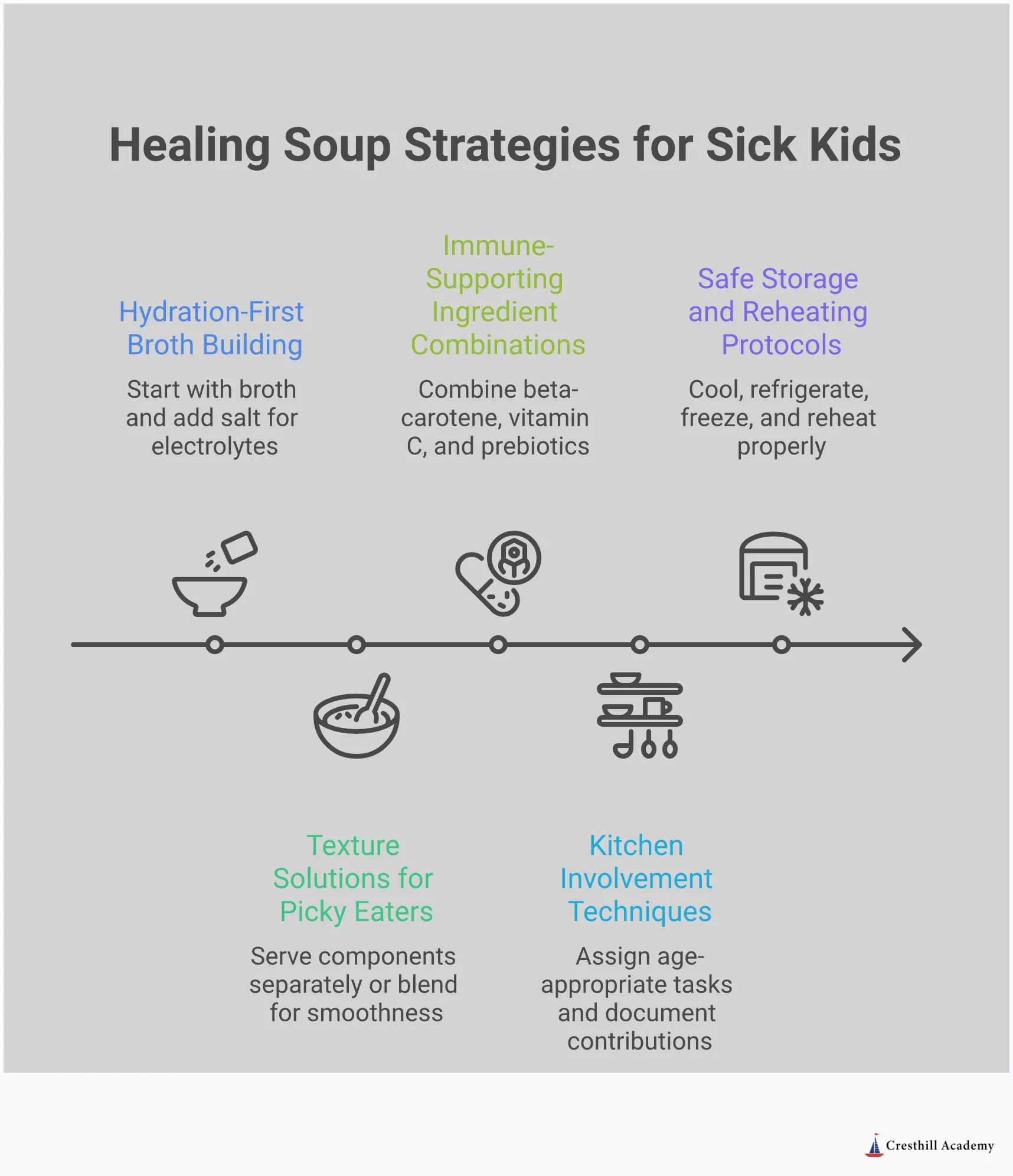 Healing Soup Strategies for Sick Kids Infographic showing healing soup strategies for sick children, including hydration-focused broth building techniques, texture solutions for picky eaters, immune-supporting ingredient combinations, kitchen involvement methods for different ages, and safe storage protocols. Features colorful illustrations of soup bowls, vegetables, and cooking tools with step-by-step visual guides for parents.