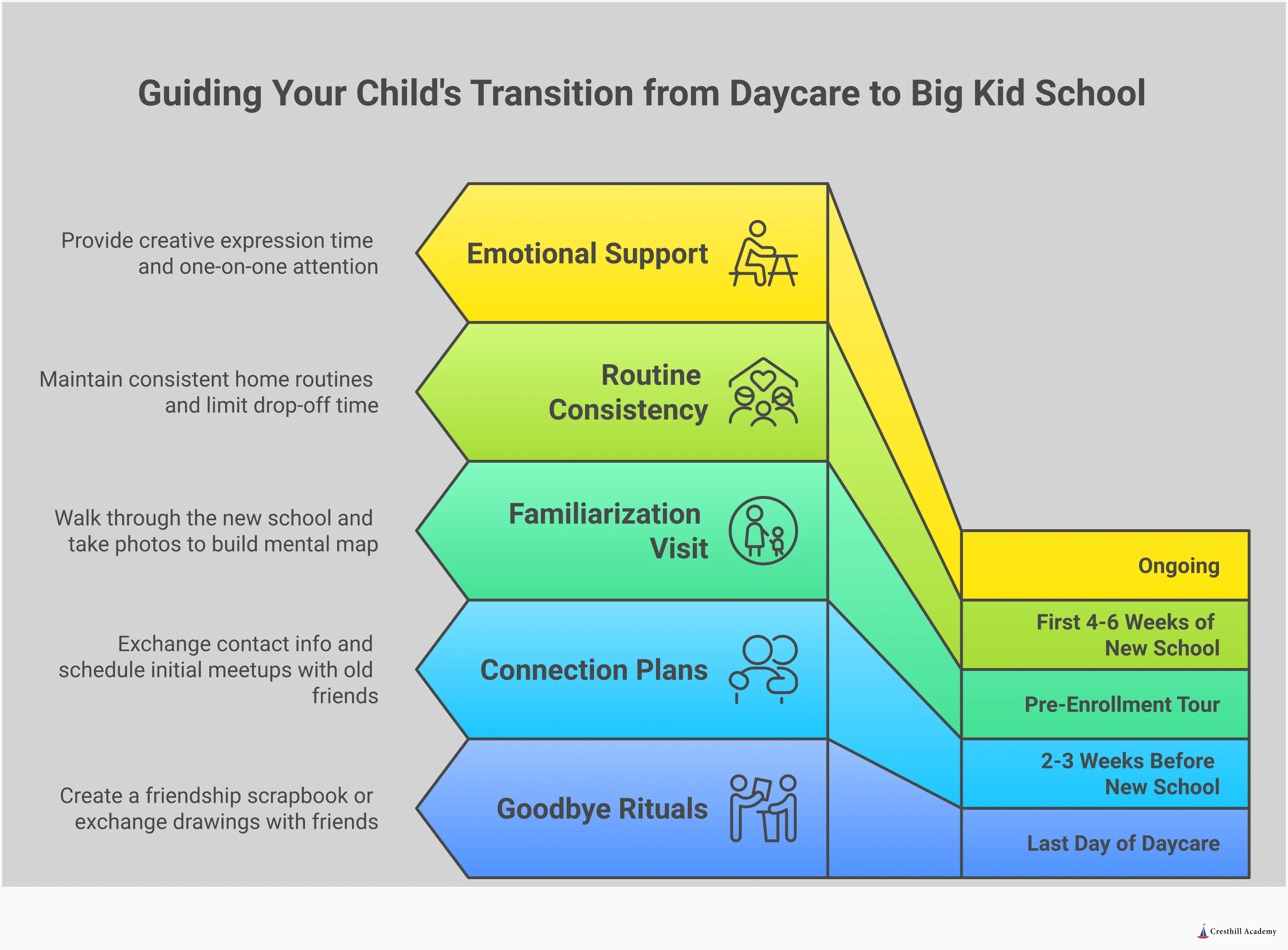 Infographic showing a step-by-step guide for parents helping children transition from daycare to elementary school. Features five main sections with specific strategies: validating emotions first, creating concrete friendship plans, building familiarity through school visits, supporting emotional processing through creative activities, and maintaining consistent home routines. Each section includes actionable tips, specific timeframes, and research-backed statistics. The design uses warm, child-friendly colors with illustrations of children, parents, and school settings to convey a supportive, educational approach to this important childhood transition.