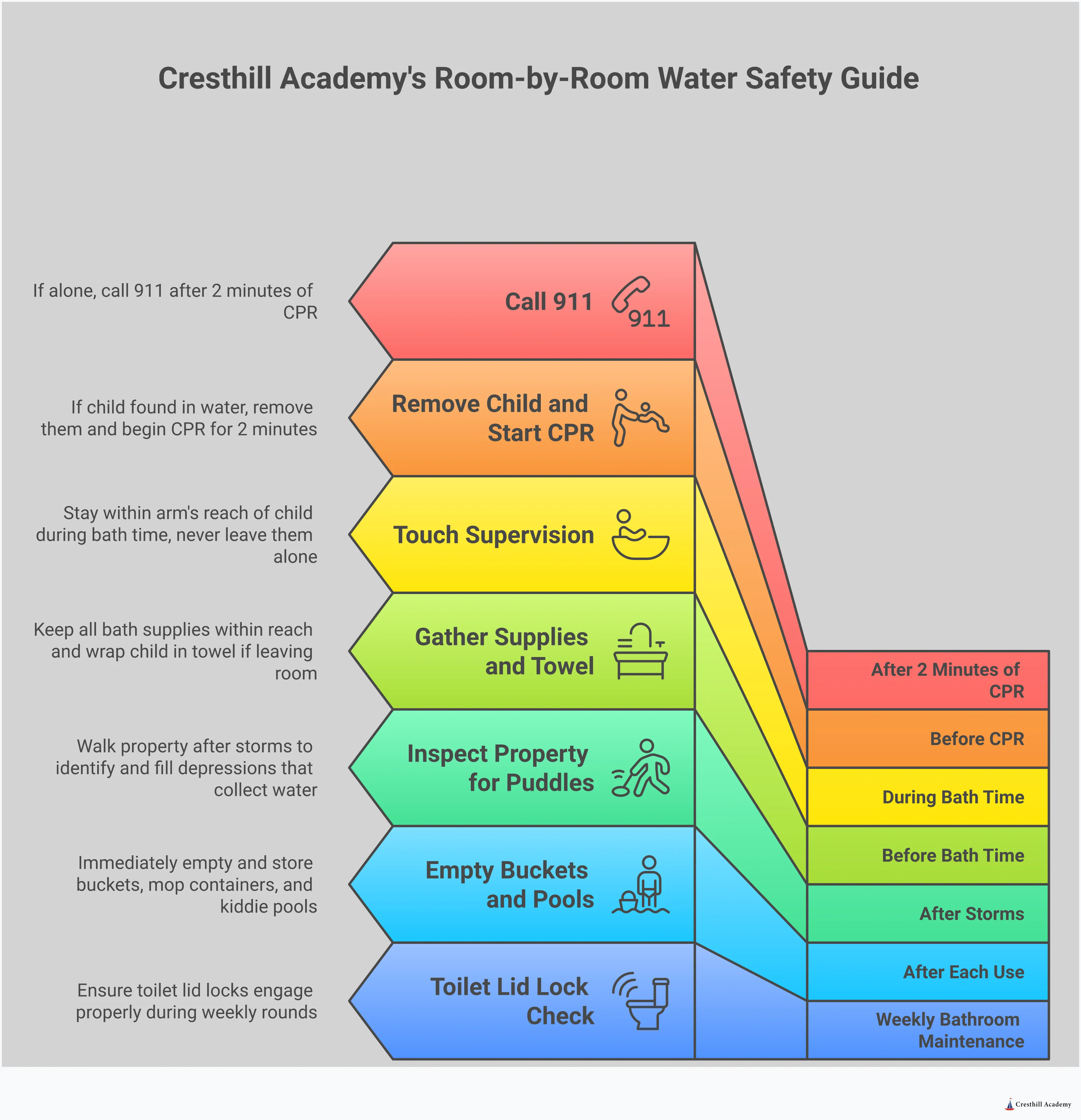 Infographic showing room-by-room water safety measures for homes with toddlers, including bathroom protocols with toilet locks and touch supervision, kitchen safety with proper bucket storage, outdoor hazard management for standing water, and emergency response preparation with CPR guidelines and contact information placement