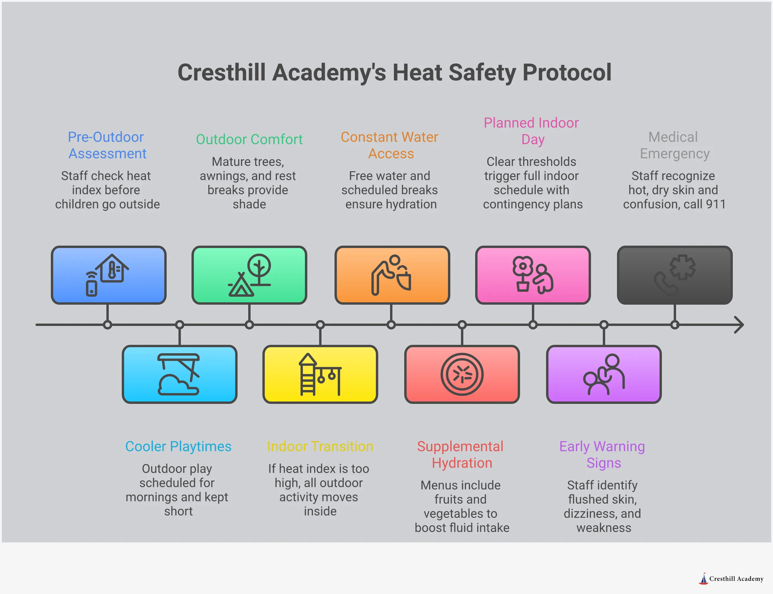 An infographic titled 'How Quality Childcare Programs Keep Kids Safe in the Heat' covering five key areas: why young children face greater heat risk due to physiology, a three-part outdoor safety protocol using heat index monitoring, strategic scheduling, and shaded rest areas, a proactive hydration strategy using scheduled water breaks and water-rich foods, what a real indoor backup plan includes such as defined thresholds and curriculum flexibility, and how to recognize and respond to heat exhaustion versus heat stroke. Ends with a call to action encouraging parents to ask about heat safety protocols and schedule a tour at Cresthill Academy.