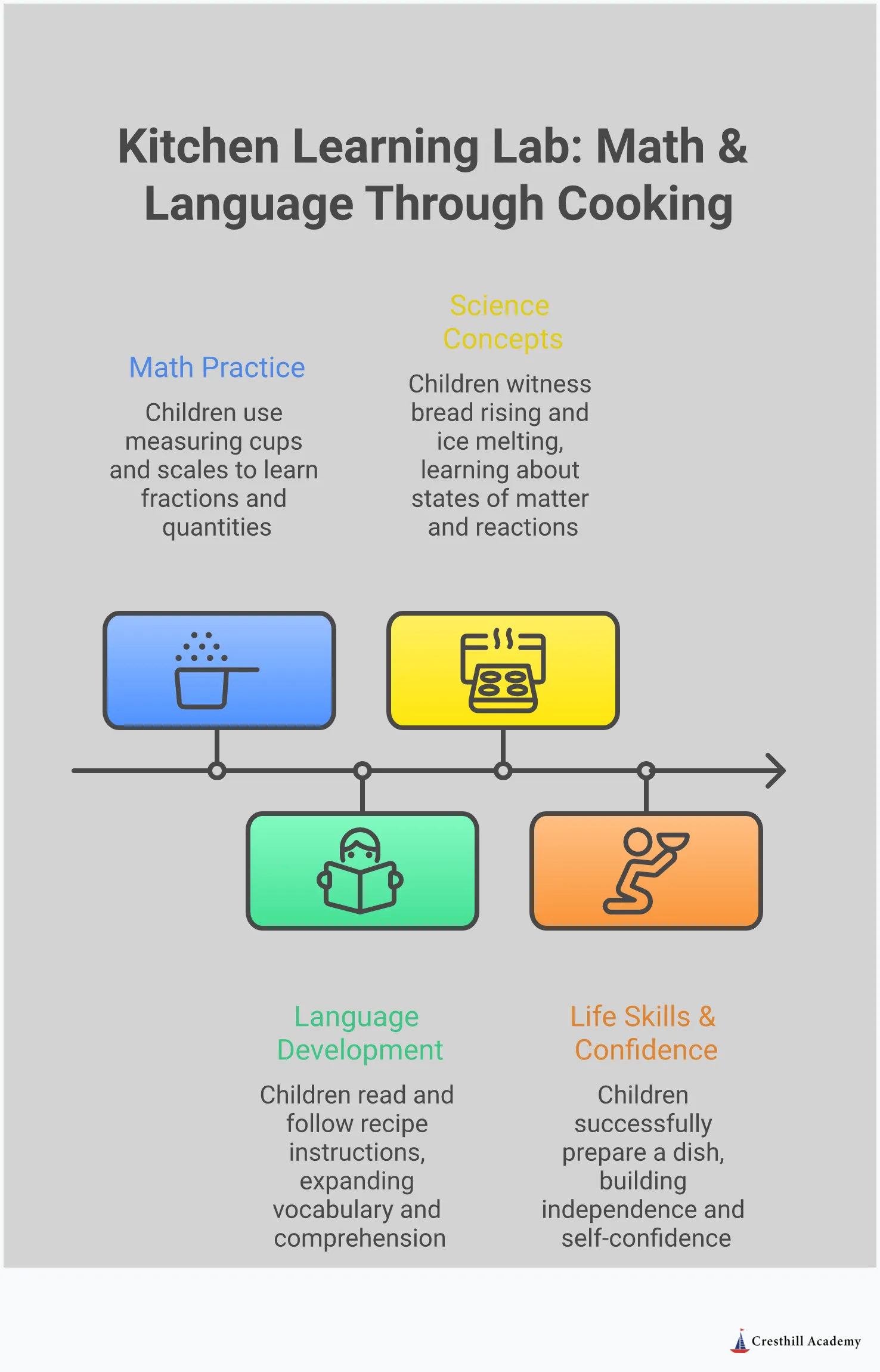 Colorful infographic showing how cooking teaches children math, language, science, and life skills. Features icons of kitchen tools, measuring cups, recipe books, and happy children cooking. Each section highlights specific learning outcomes with vibrant illustrations of cooking activities that demonstrate educational concepts in action.