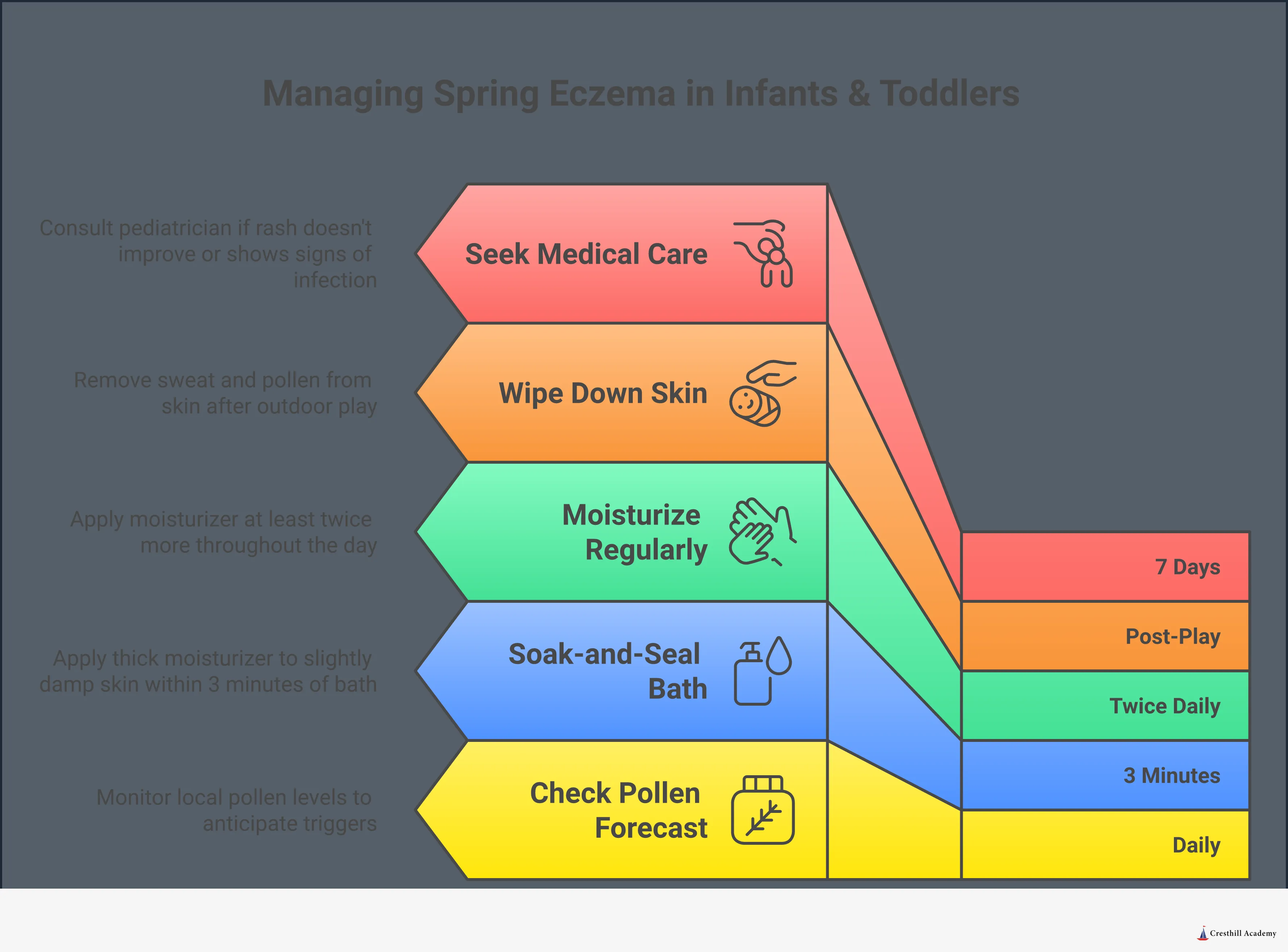 Infographic titled 'Managing Spring Eczema in Infants and Toddlers' with five sections: identifying spring triggers like pollen, sweat, and synthetic fabrics; the soak-and-seal bathing method using lukewarm water and immediate moisturizer application; clothing rules emphasizing 100% cotton and post-play wipe-downs; building a one-page Eczema Action Plan for childcare providers; and knowing when to seek medical care, including signs of infection like yellow crusts, swelling, or fever. Designed for parents and early childhood professionals seeking practical, research-grounded guidance on managing pediatric eczema during spring.