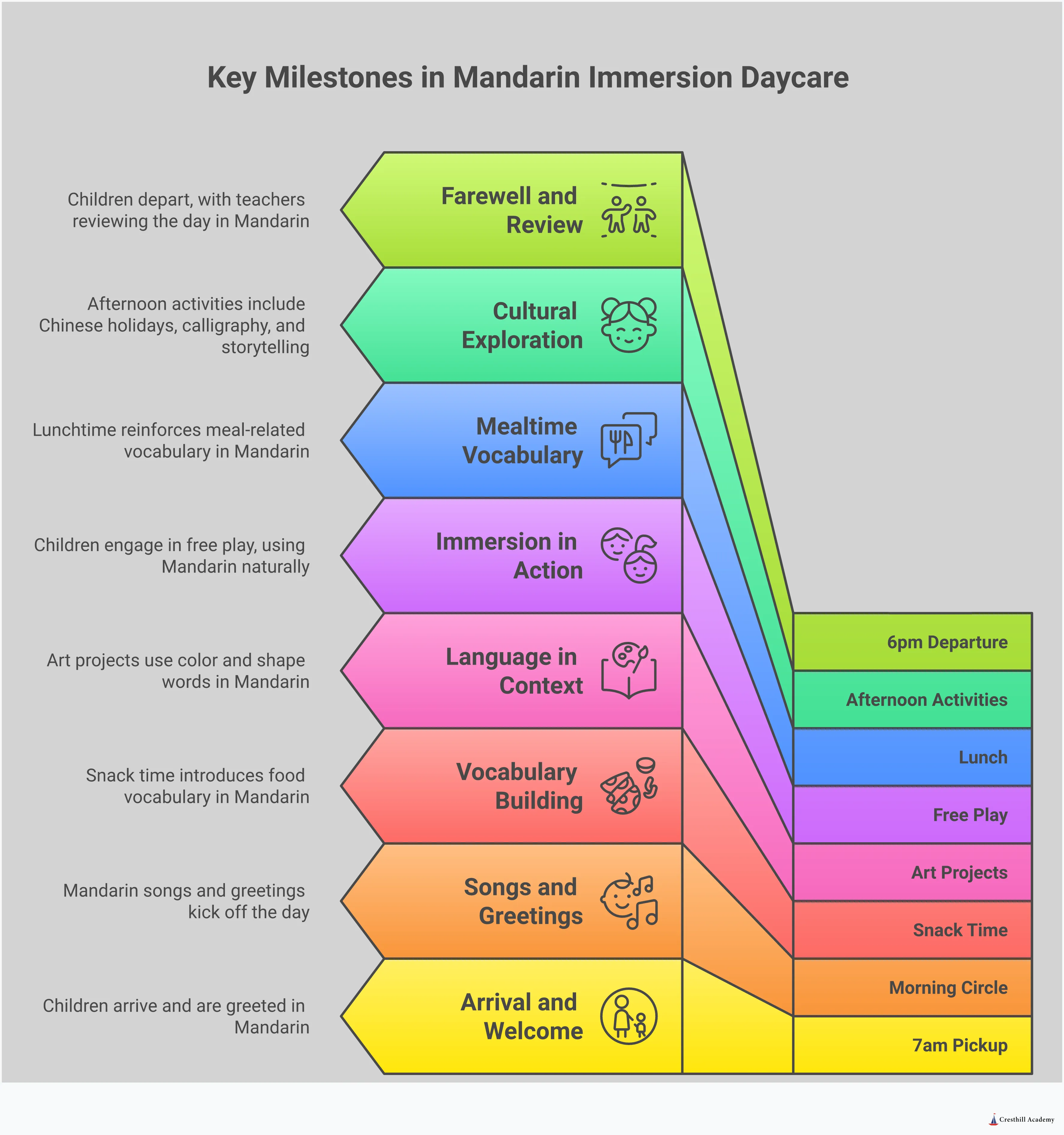 Comprehensive infographic guide for parents considering Mandarin immersion daycare programs, featuring five detailed sections covering educator qualifications, daily schedule structure, cultural integration assessment, progress tracking methods, and home support strategies. Each section provides specific, actionable advice with concrete examples and implementation details for evaluating and supporting bilingual early childhood education programs.