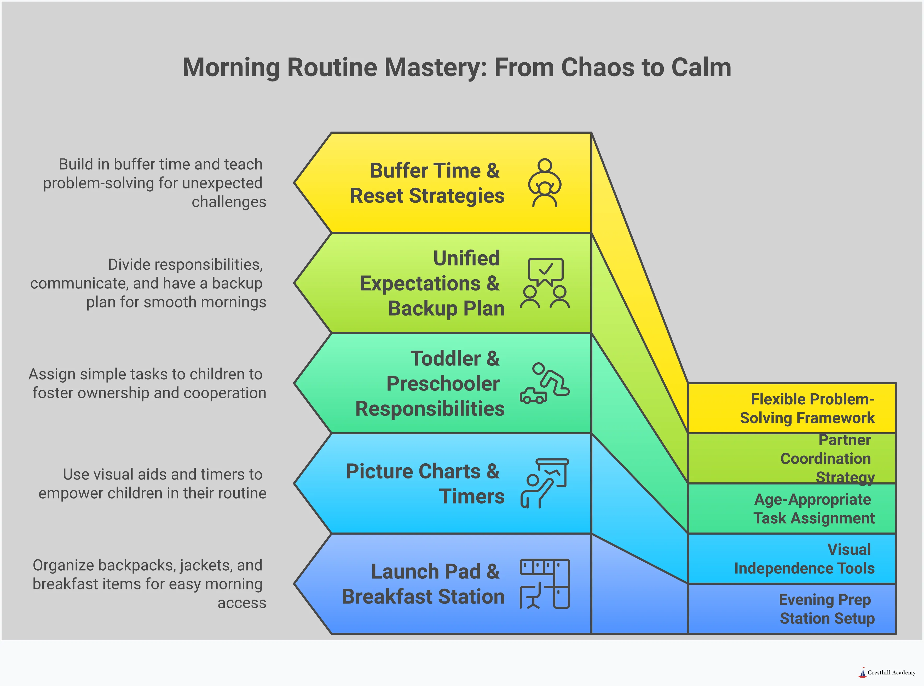 Comprehensive infographic showing five key strategies for creating successful morning routines with children. Features evening preparation setup with launch pad organization, visual tools like picture charts and timers, age-appropriate task assignments for toddlers and preschoolers, partner coordination strategies for consistent teamwork, and flexible problem-solving frameworks for handling disruptions. Each section includes specific implementation steps, tools, and timeframes to help families transform chaotic mornings into calm, connected starts to the day.
