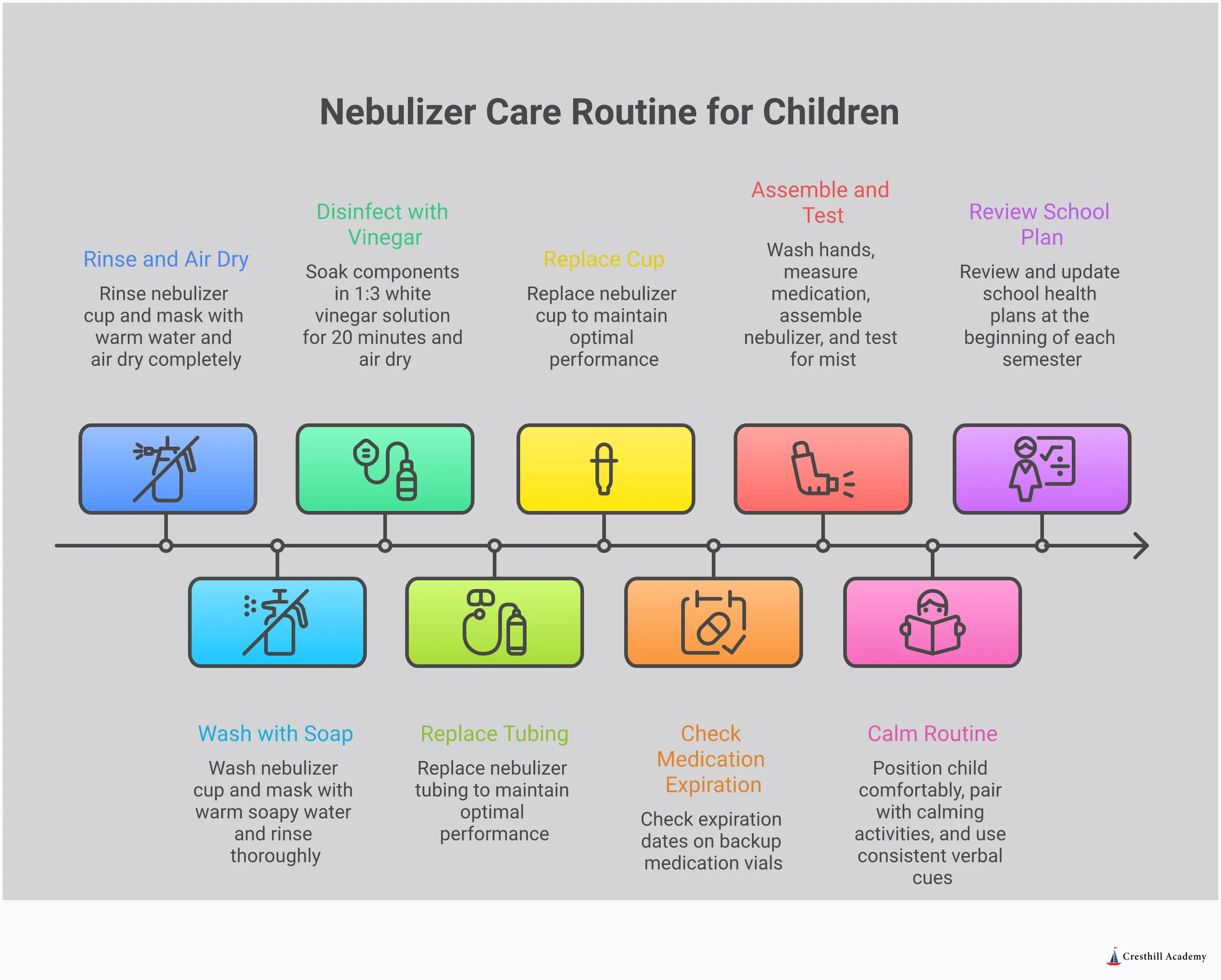 Comprehensive nebulizer care infographic showing four key sections: proper medication preparation and assembly steps, daily cleaning and disinfection protocols with specific timing, creating calm treatment routines with comfort strategies, and school communication plans with action steps. Each section includes detailed instructions, specific timeframes, and safety measures for effective pediatric respiratory care management.