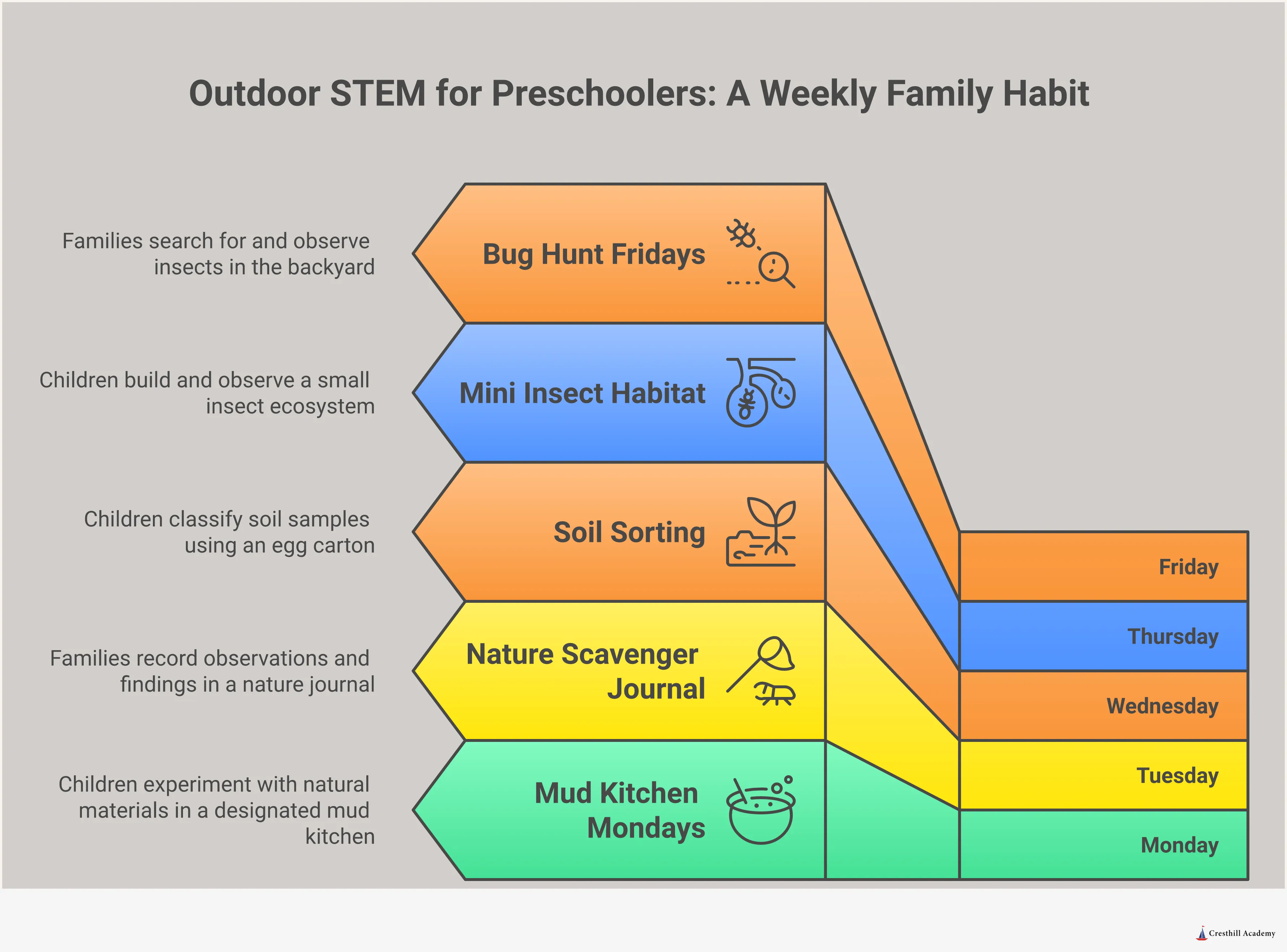 Outdoor STEM for Preschoolers: Tools, Activities & Habits Infographic titled 'Outdoor STEM for Preschoolers: Tools, Activities and Habits' with five sections covering the three core tools (bug jar, magnifying glass, mud kitchen), eight backyard STEM activities mapped to scientific concepts, a four-criteria guide for choosing durable child-friendly tools, tips for building a budget-friendly outdoor lab using recycled materials, and strategies for making outdoor STEM a consistent weekly family habit. Designed for parents and early childhood educators at Cresthill Academy.