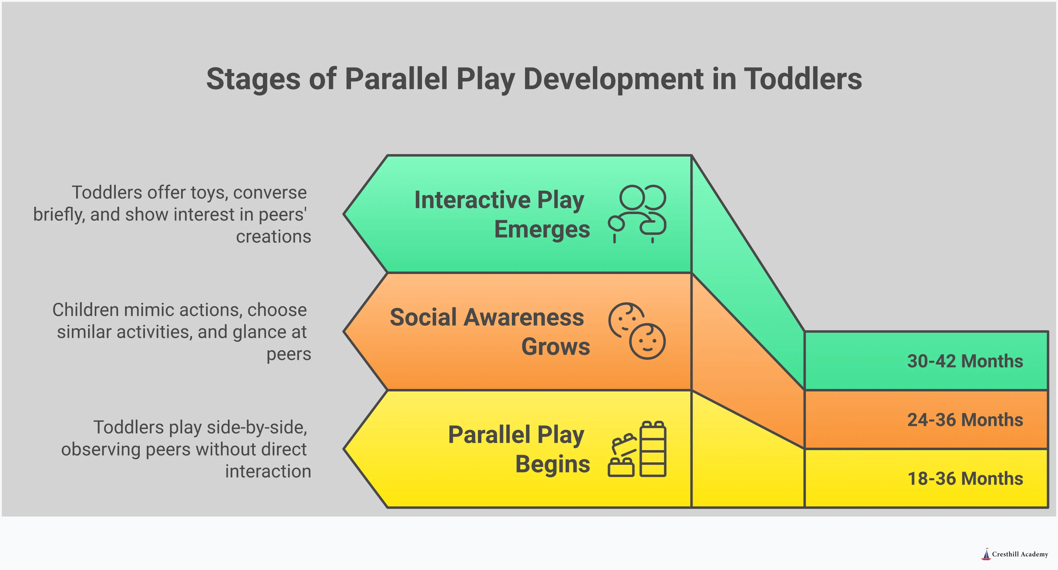 Infographic showing how parallel play in toddler classrooms builds social skills through environmental design, teacher strategies, and natural progression to interactive play. Features sections on creating play environments, recognizing learning moments, supporting side-by-side play, and transitioning to group activities.