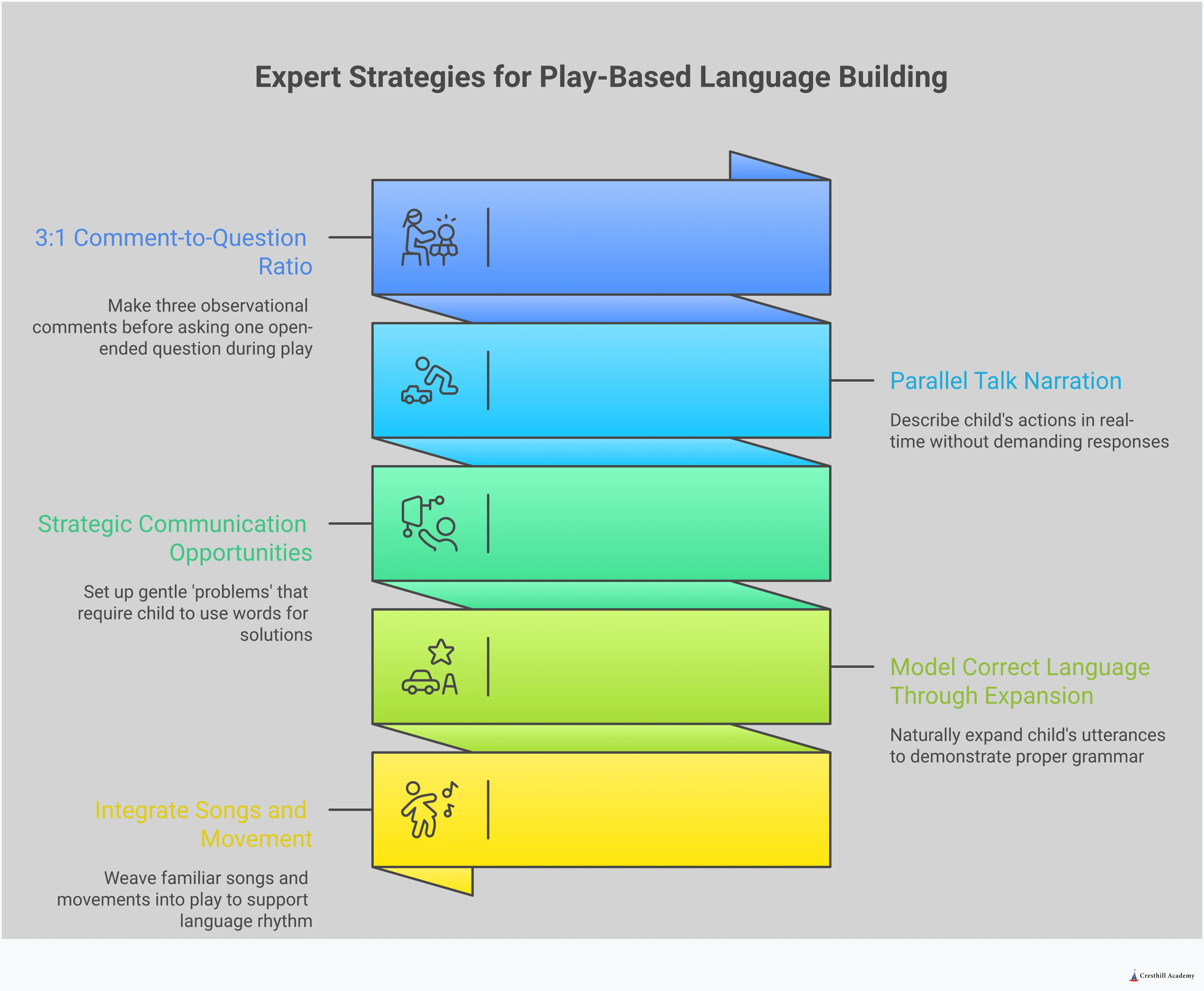 Infographic showing five expert strategies for building language skills through play, including the 3:1 comment ratio, parallel talk narration, strategic communication setups, language expansion techniques, and musical integration methods. Each section contains specific implementation steps and research-backed benefits for parent-child communication during playtime.