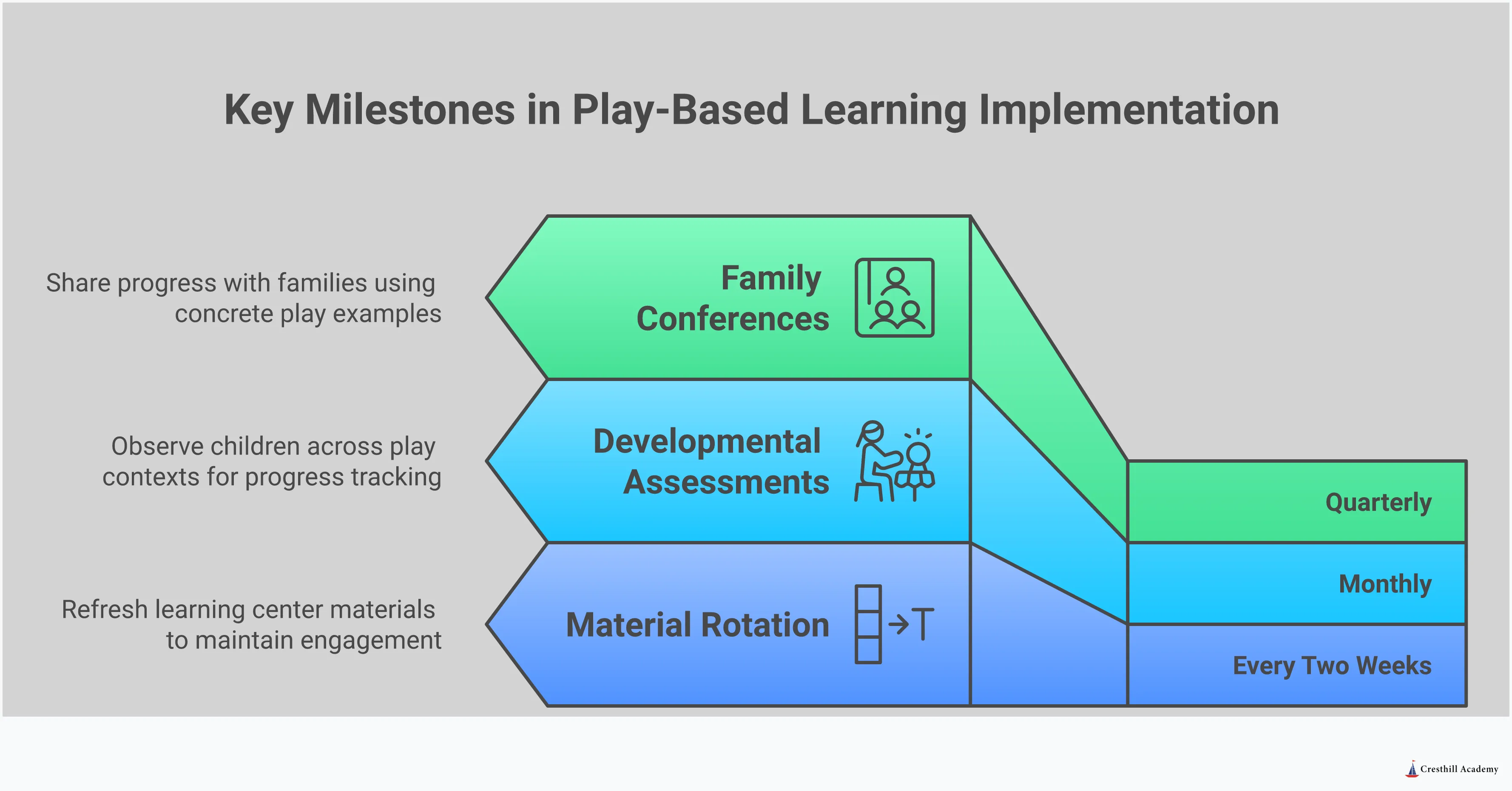 Infographic showing play-based learning strategies for preschool educators and parents. Features four main sections: creating discovery-focused learning centers with specific materials and setup guidelines, teacher facilitation techniques using open-ended questions and observation strategies, academic skills integration through natural play activities covering literacy and STEM concepts, and assessment methods using observation and portfolio documentation. Each section includes concrete examples, specific tools, and implementation steps. The design uses warm, educational colors with icons representing children at play, learning materials, and developmental milestones.