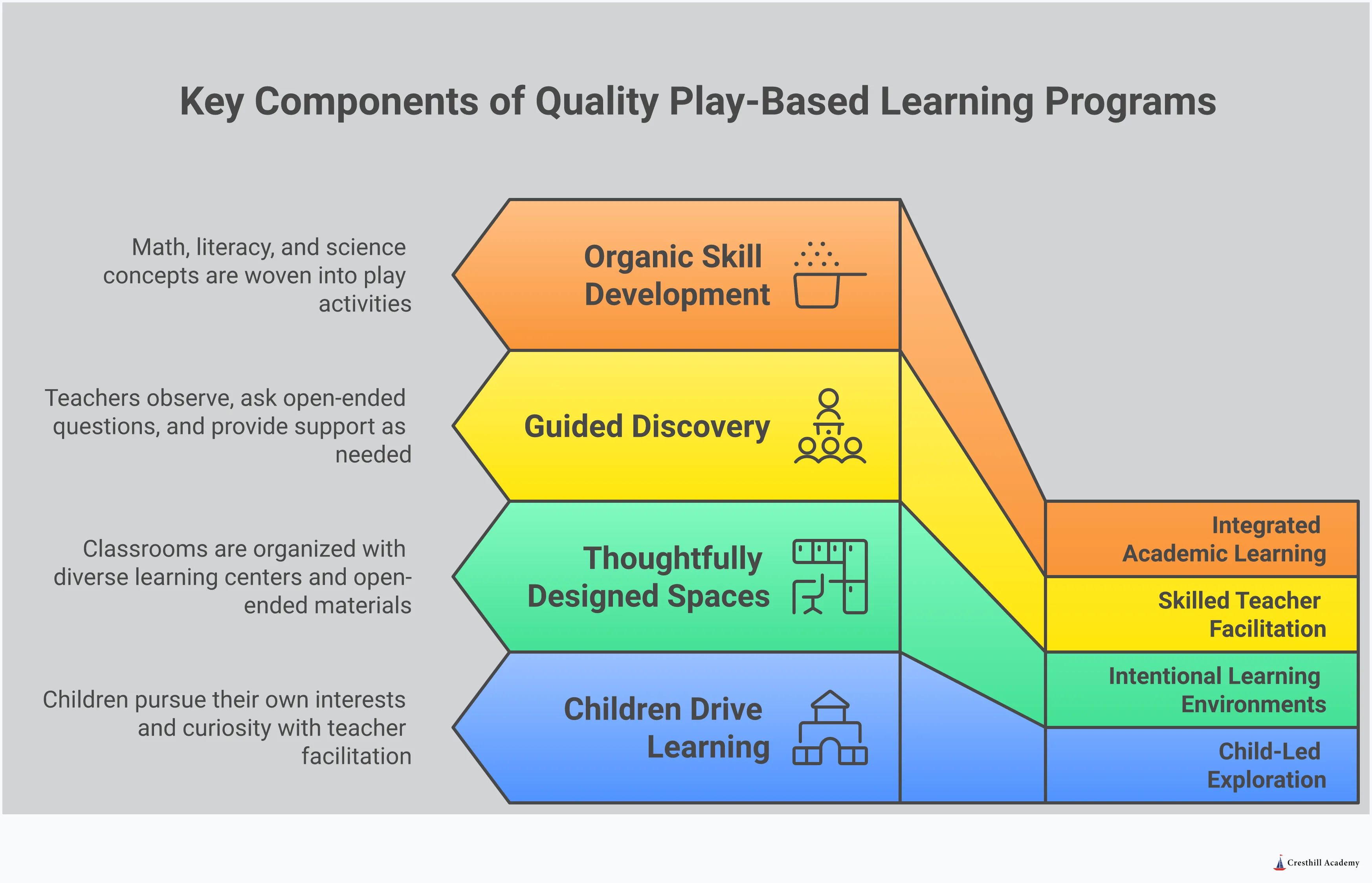 Infographic showing four key components of quality play-based learning programs: child-led exploration with children discovering independently, intentional learning environments with organized activity centers, skilled teacher facilitation showing educators observing and questioning, and integrated academic learning demonstrating how subjects naturally emerge through play activities.